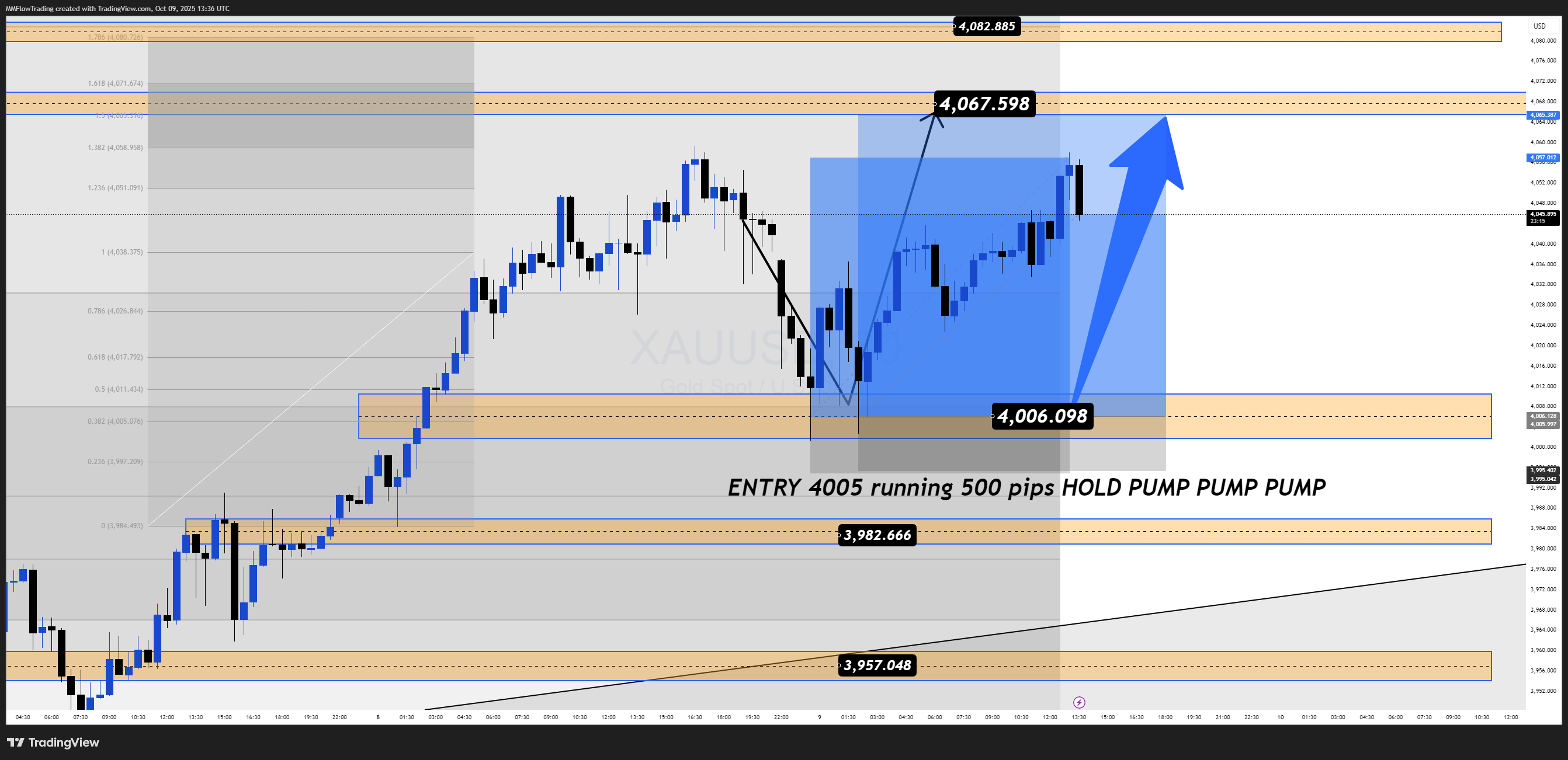 OANDA:XAUUSD Chart Image by MMFlowTrading