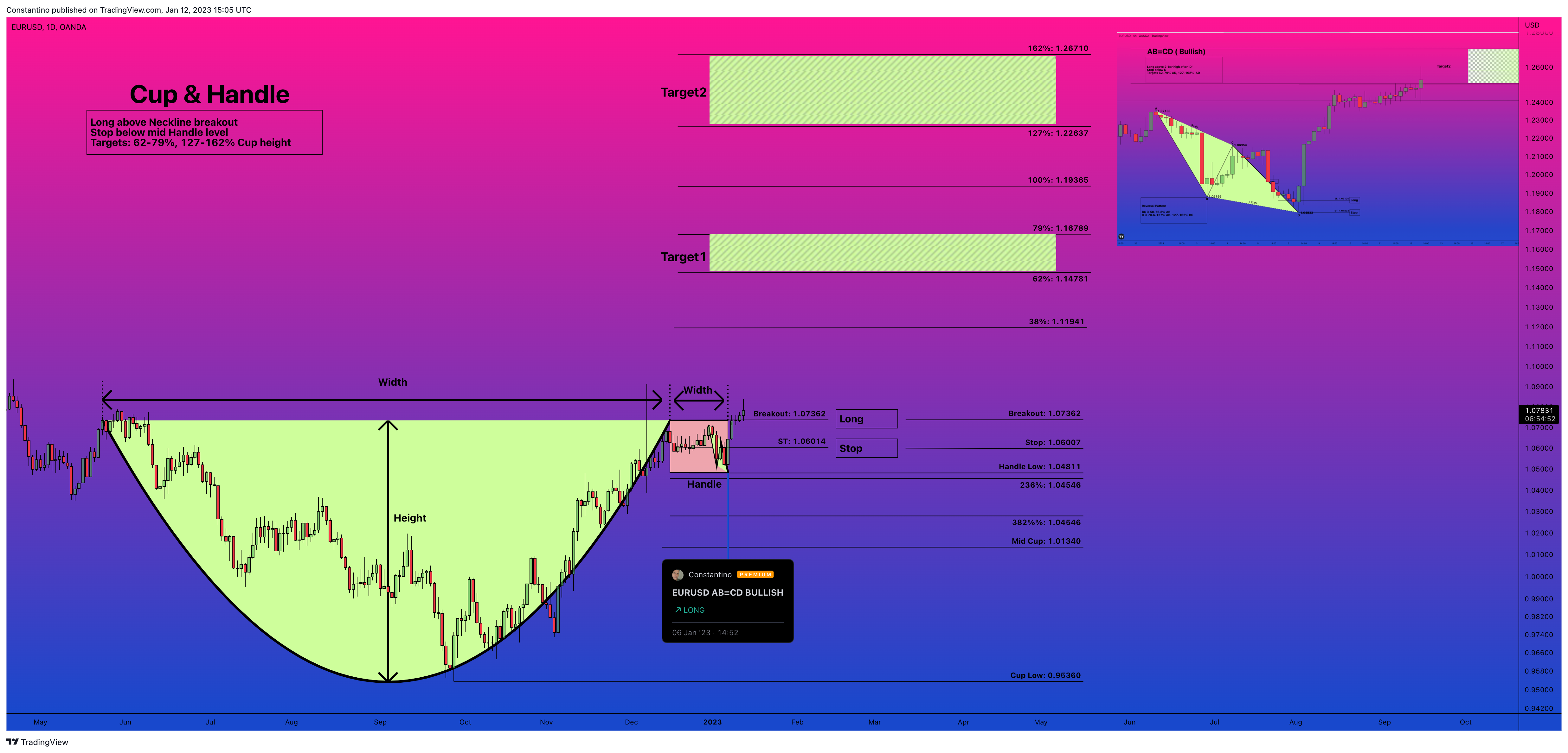 Imej Carta OANDA:EURUSD oleh TradeChartPatternsLikeThePros