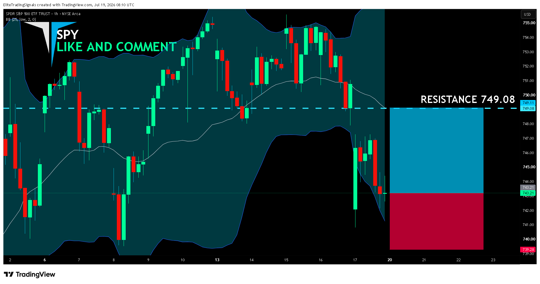 Imej Carta BATS:SPY oleh EliteTradingSignals