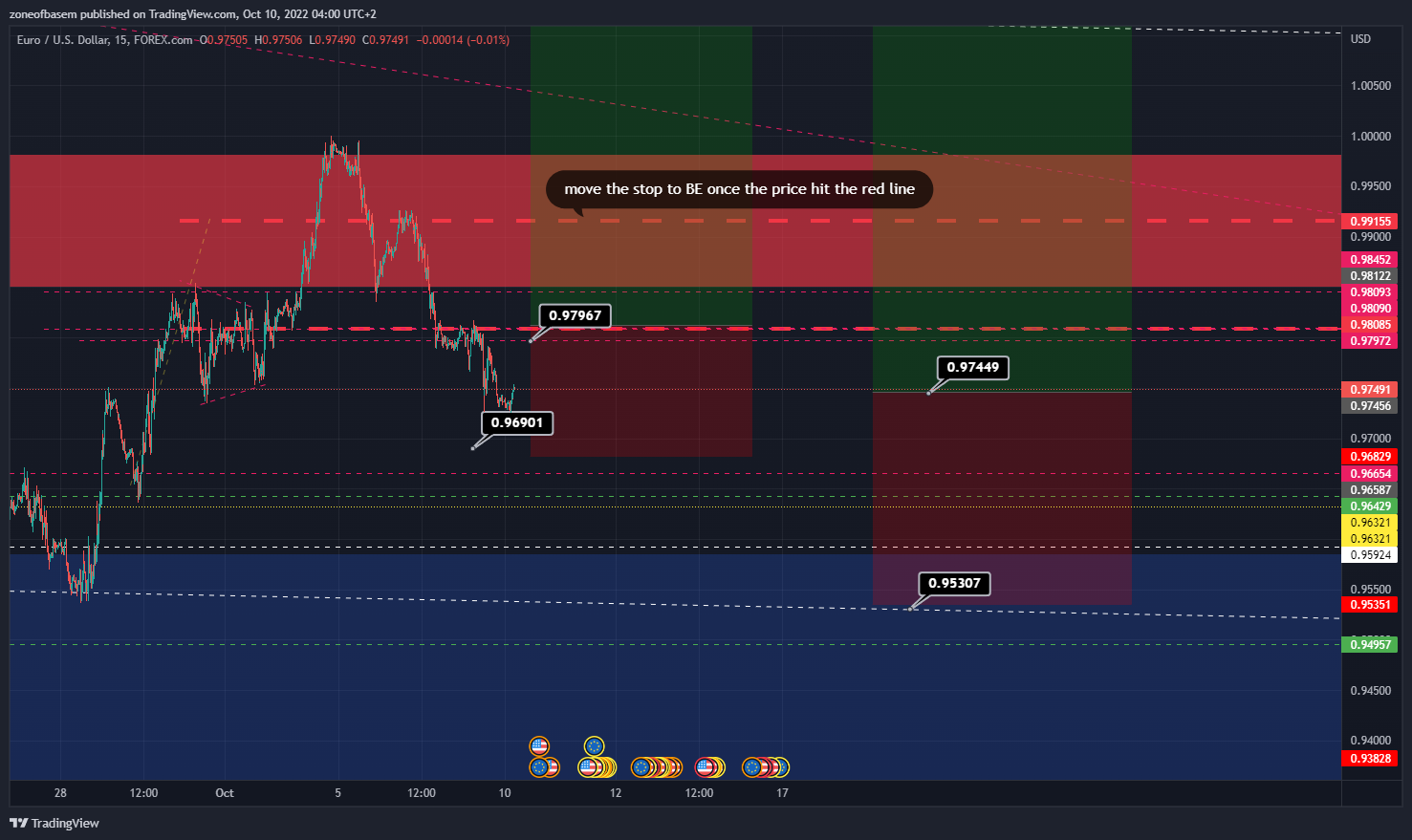 FOREXCOM:EURUSD Chart Image by zoneofbasem