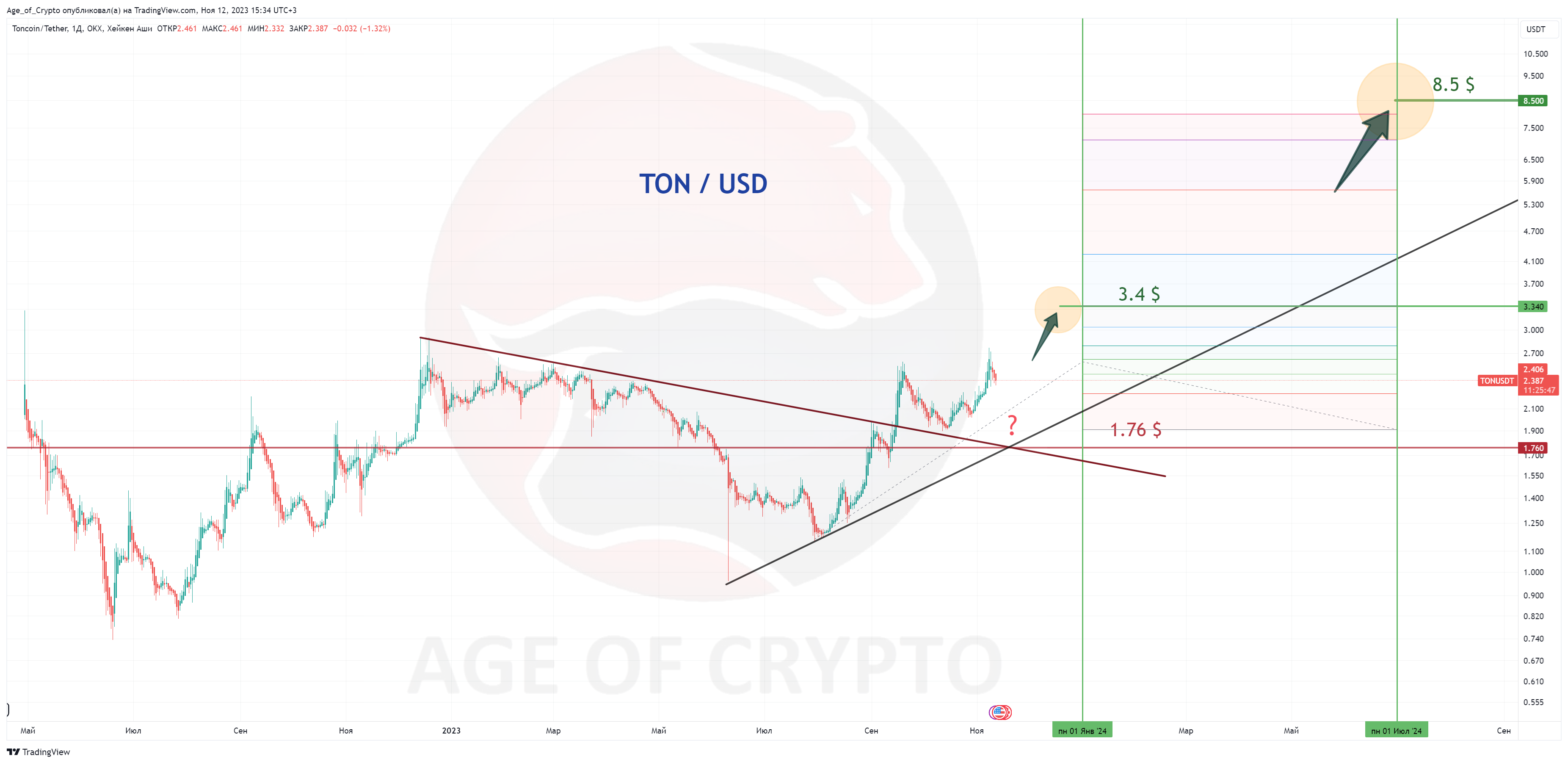 OKX:TONUSDT Chart Image by Age_of_Crypto