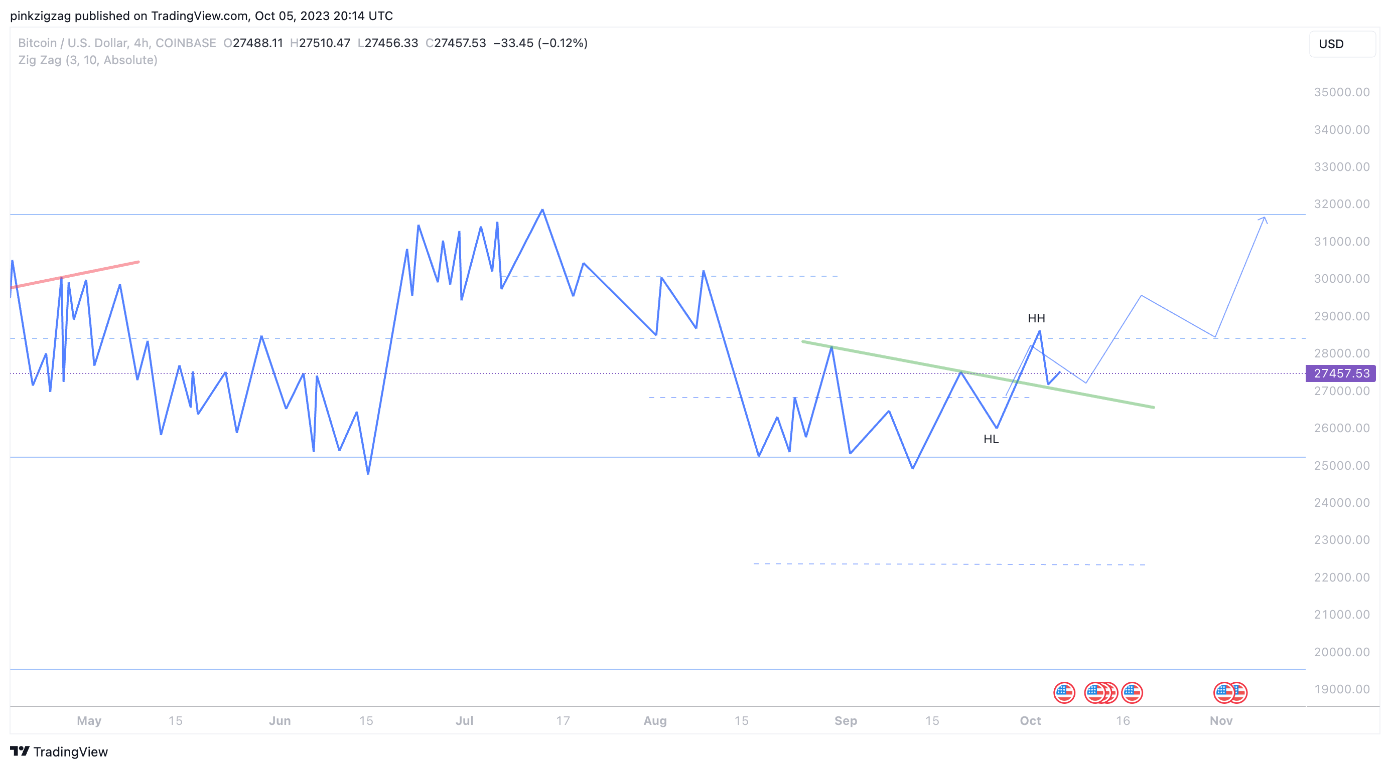 COINBASE:BTCUSD Gambar chart oleh pinkzigzag