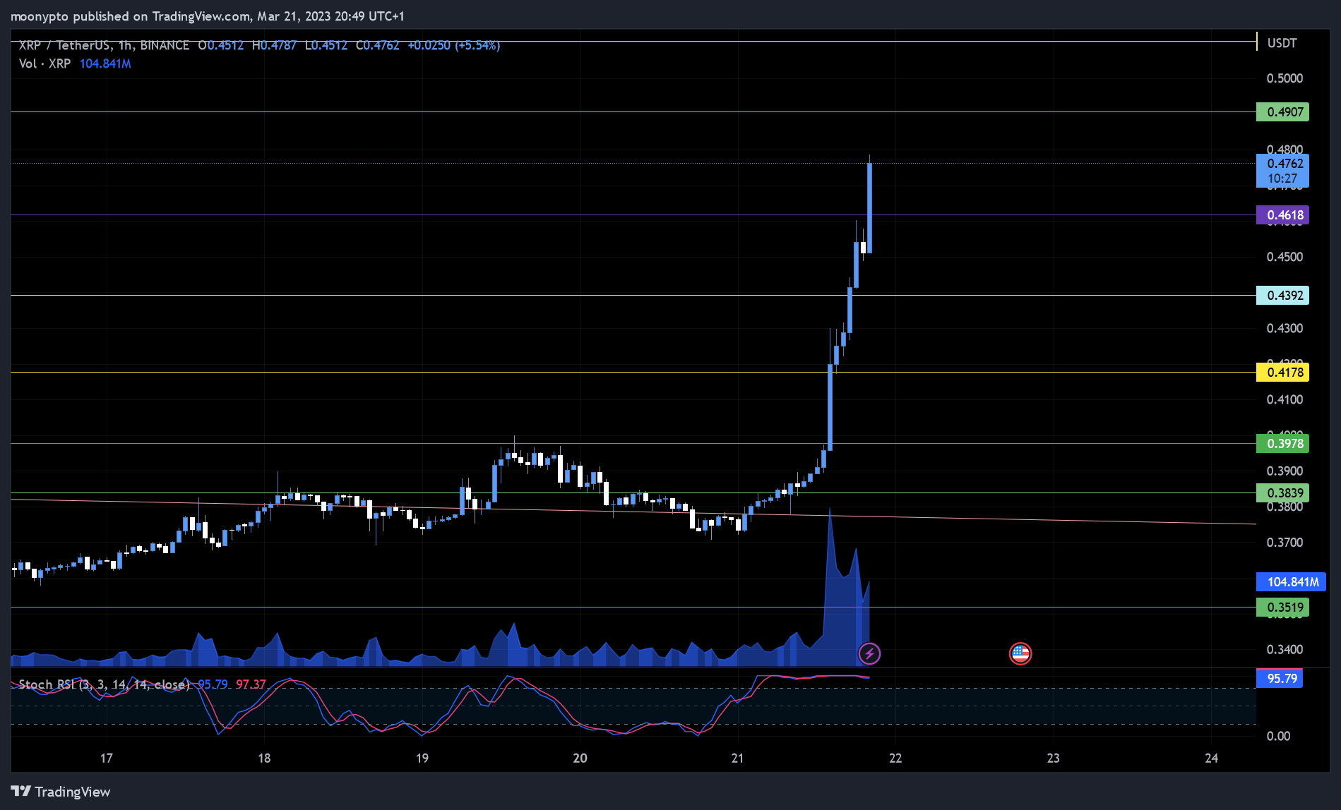 BINANCE:XRPUSDT Gambar chart oleh moonypto