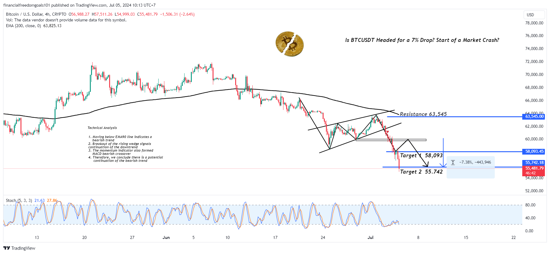 CRYPTO:BTCUSD Chart Image by financialfreedomgoals101