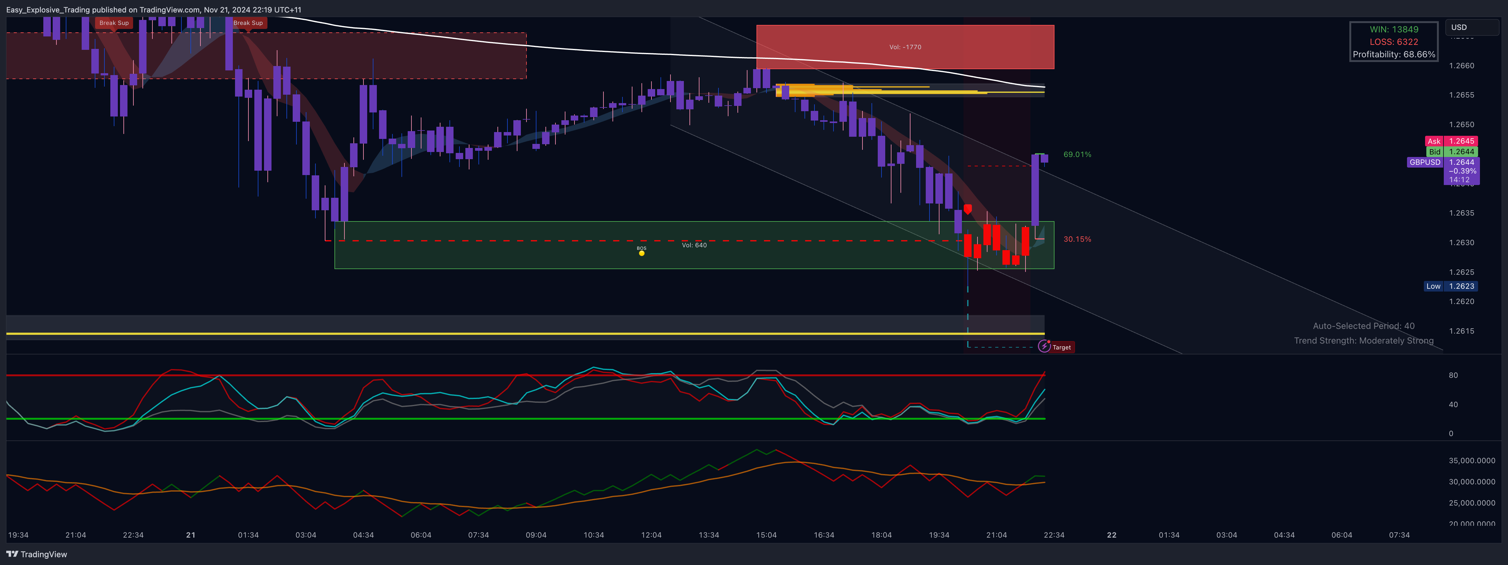 EIGHTCAP:GBPUSD Chart Image by Easy_Explosive_Trading