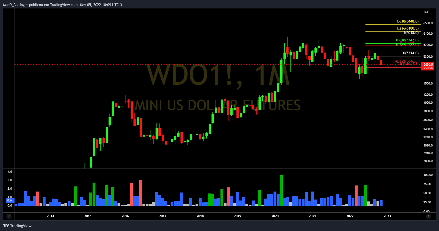 BMFBOVESPA:WDO1! Chart Image by MacD_Bollinger