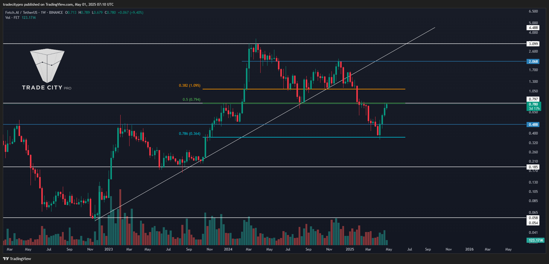BINANCE:FETUSDT Imagen del gráfico de tradecitypro
