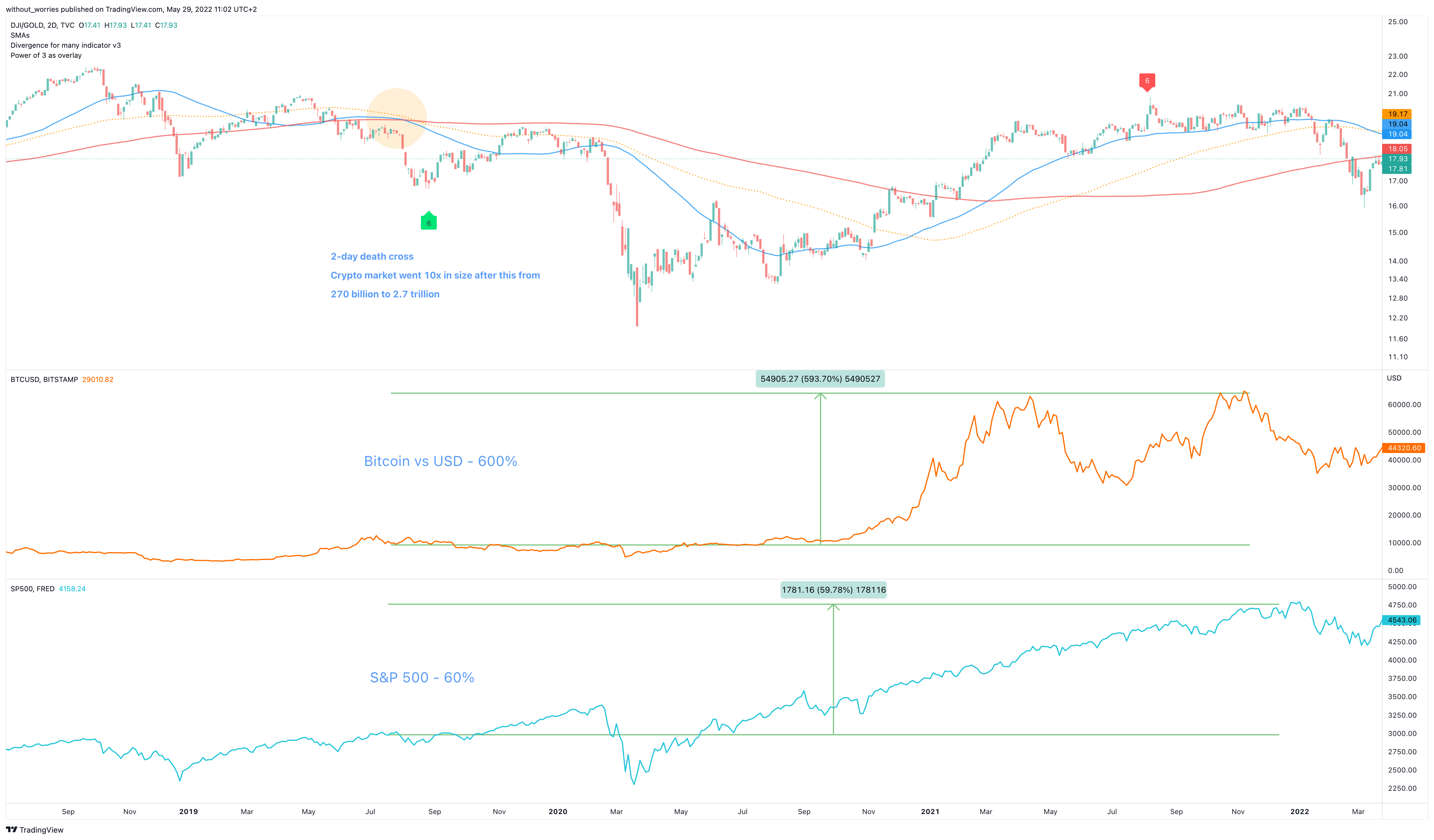 TVC:DJI/TVC:GOLD Chart Image by without_worries