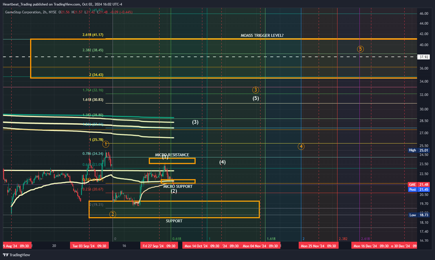 BATS:GME Chart Image by Heartbeat_Trading