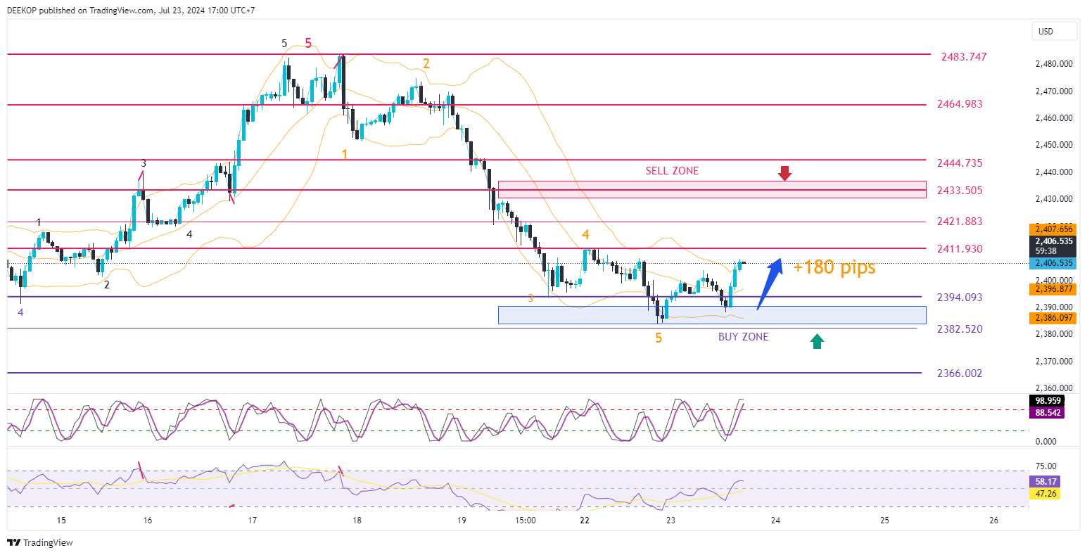 OANDA:XAUUSD Chart Image by DEEKOP