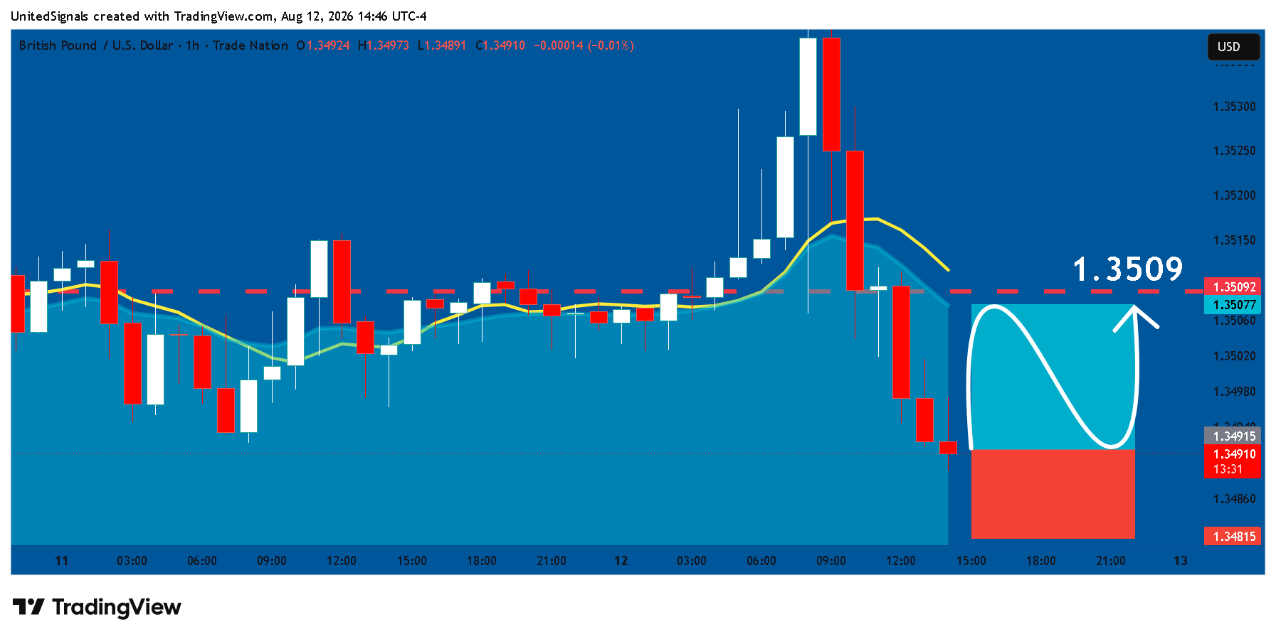 TRADENATION:GBPUSD Chart Image by UnitedSignals