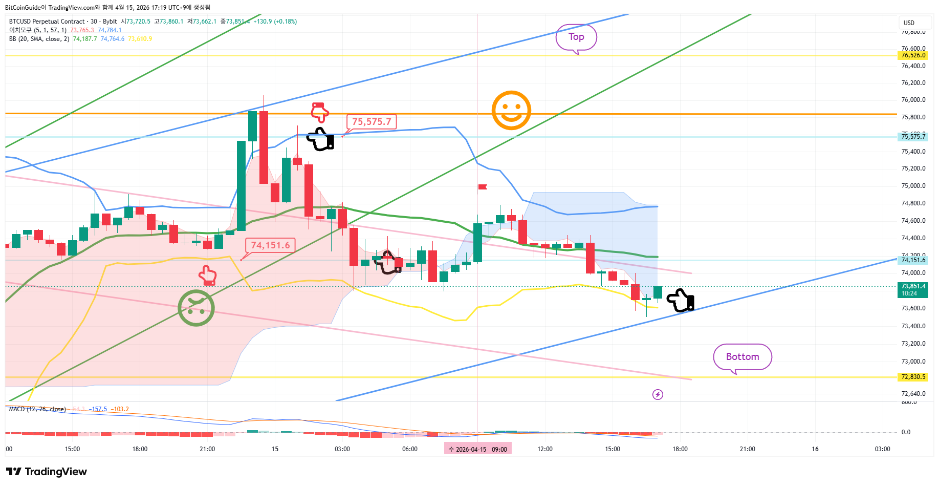 BYBIT:BTCUSD.P Chart Image by BitCoinGuide