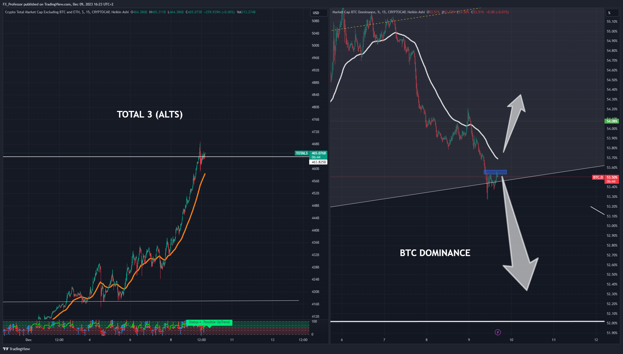 CRYPTOCAP:BTC.D Chart Image by FX_Professor