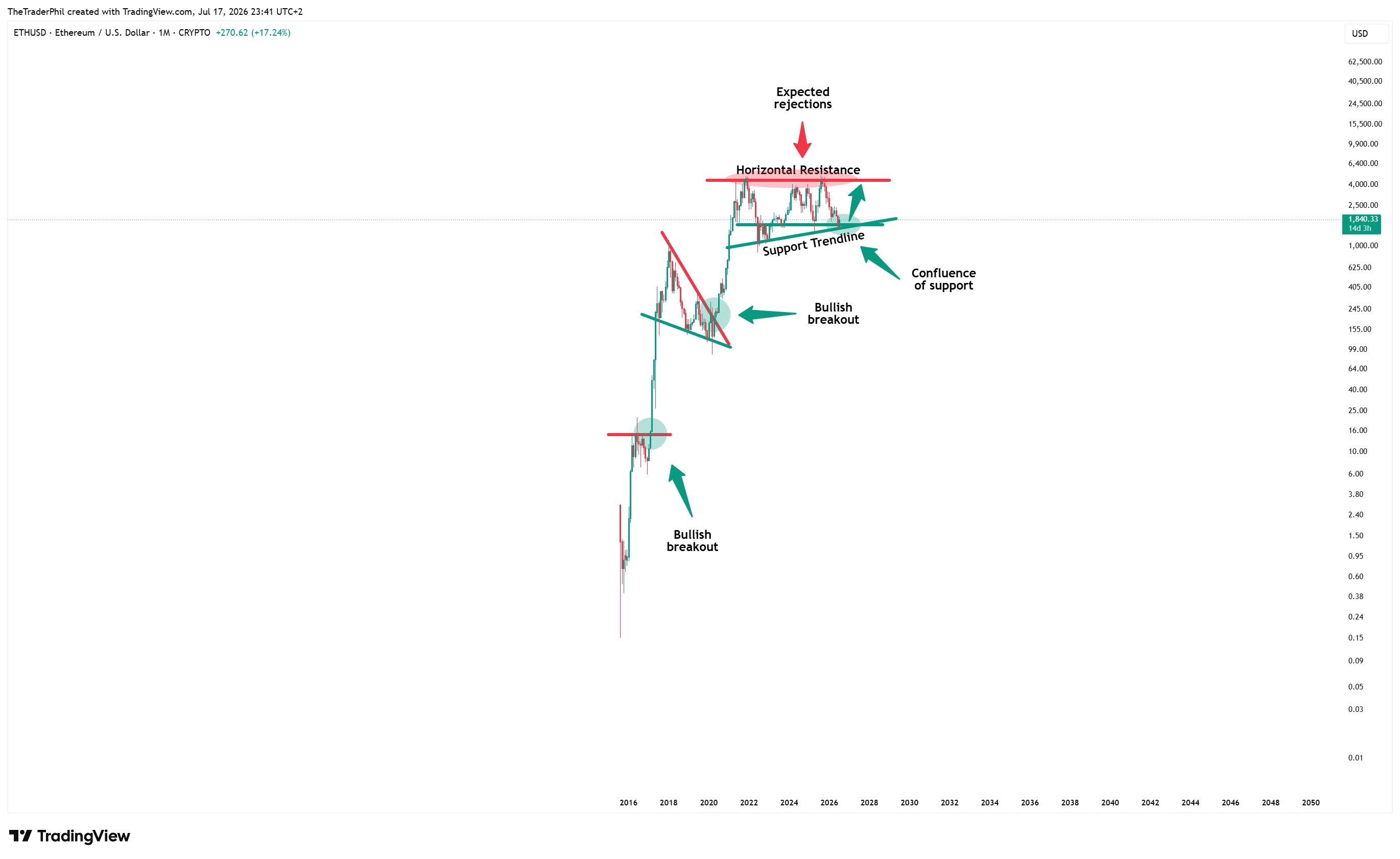 CRYPTO:ETHUSD Chart Image by TheTraderPhil
