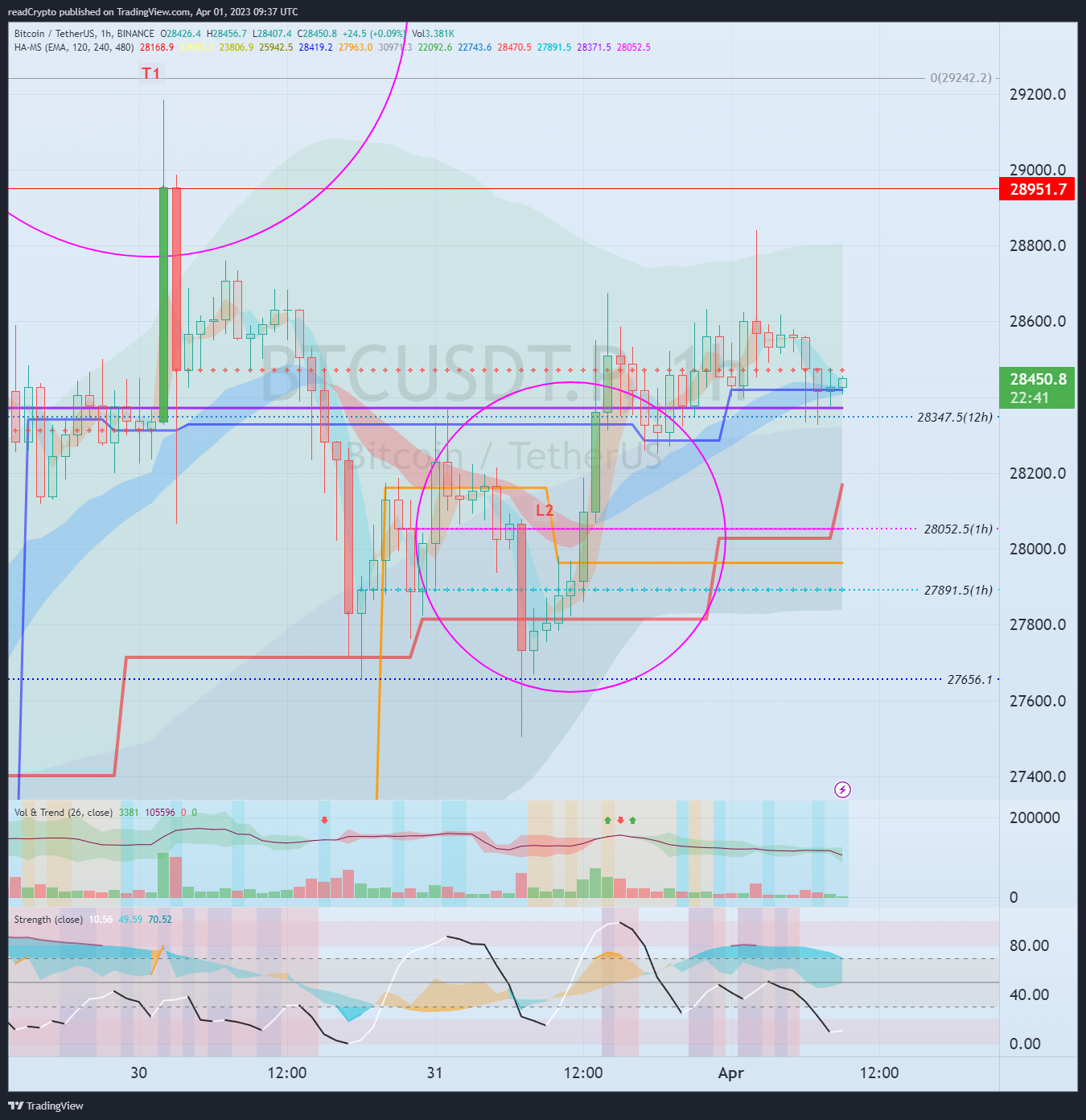 BINANCE:BTCUSDT.P Chart Image by readCrypto