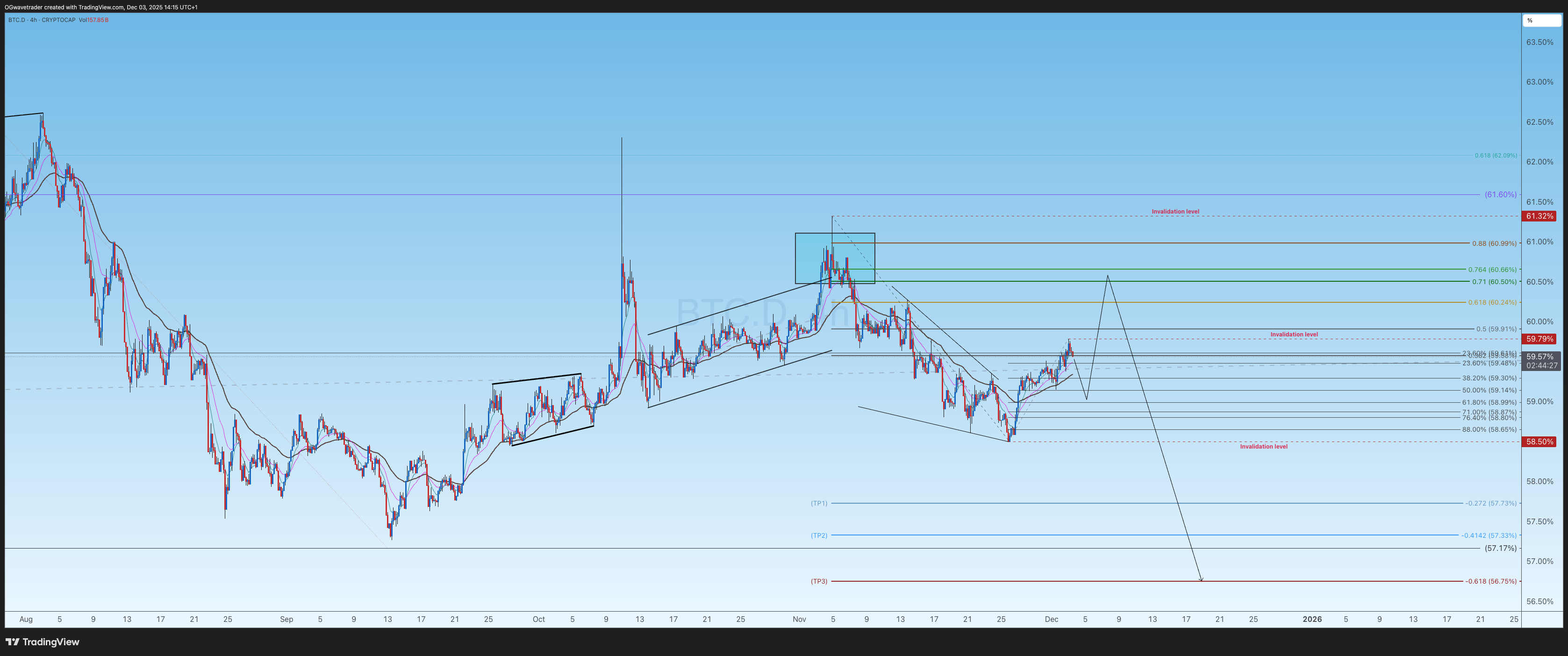 CRYPTOCAP:BTC.D Chart Image by OGwavetrader