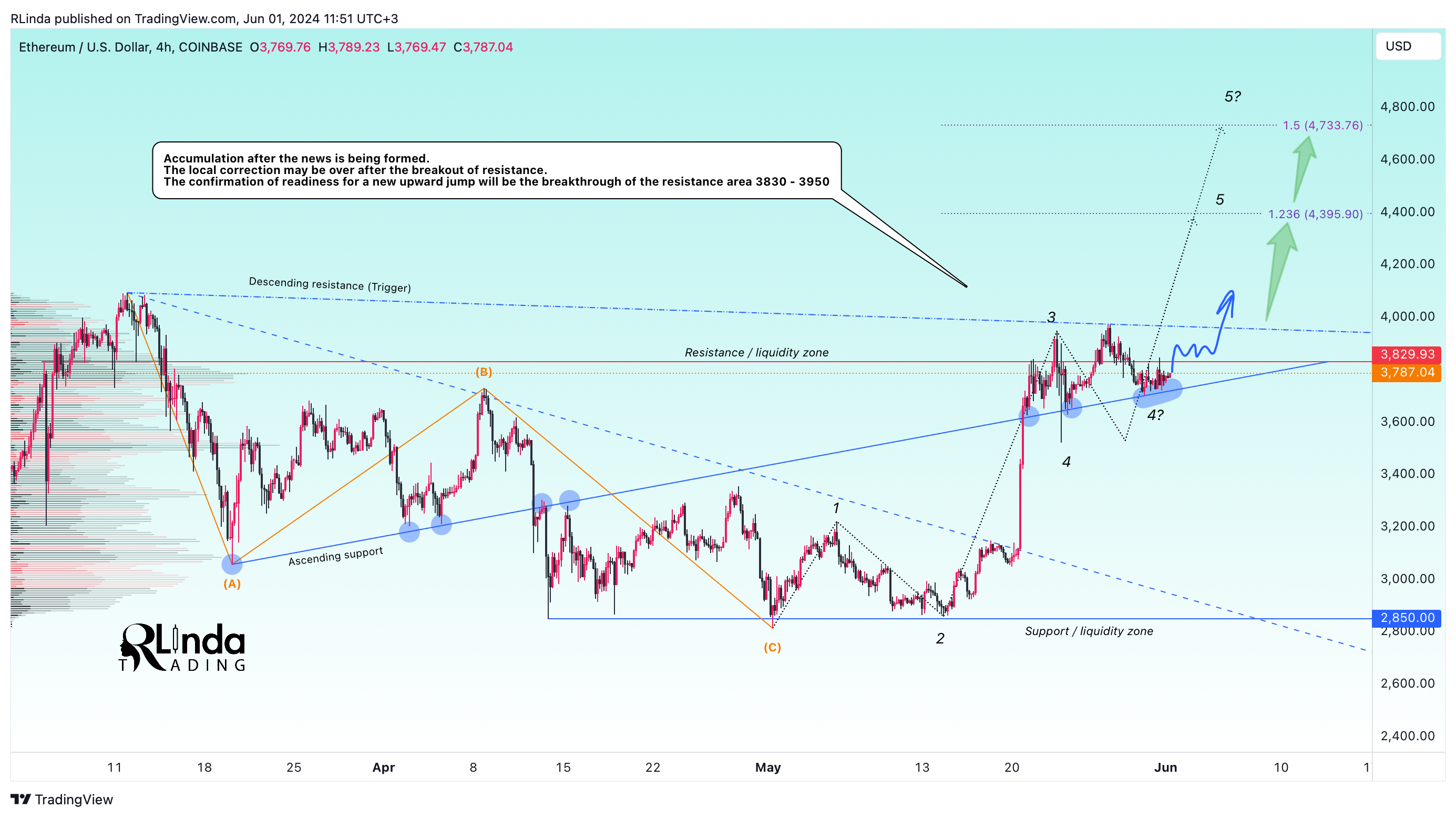 COINBASE:ETHUSD Chart Image by RLinda