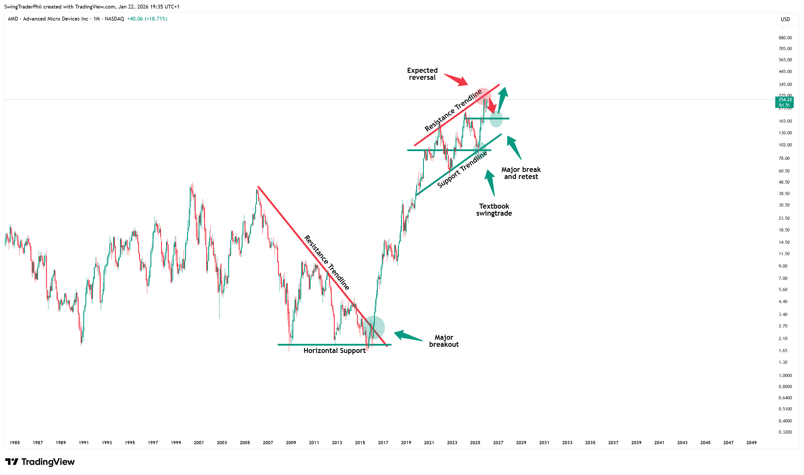Imej Carta BATS:AMD oleh TheTraderPhil