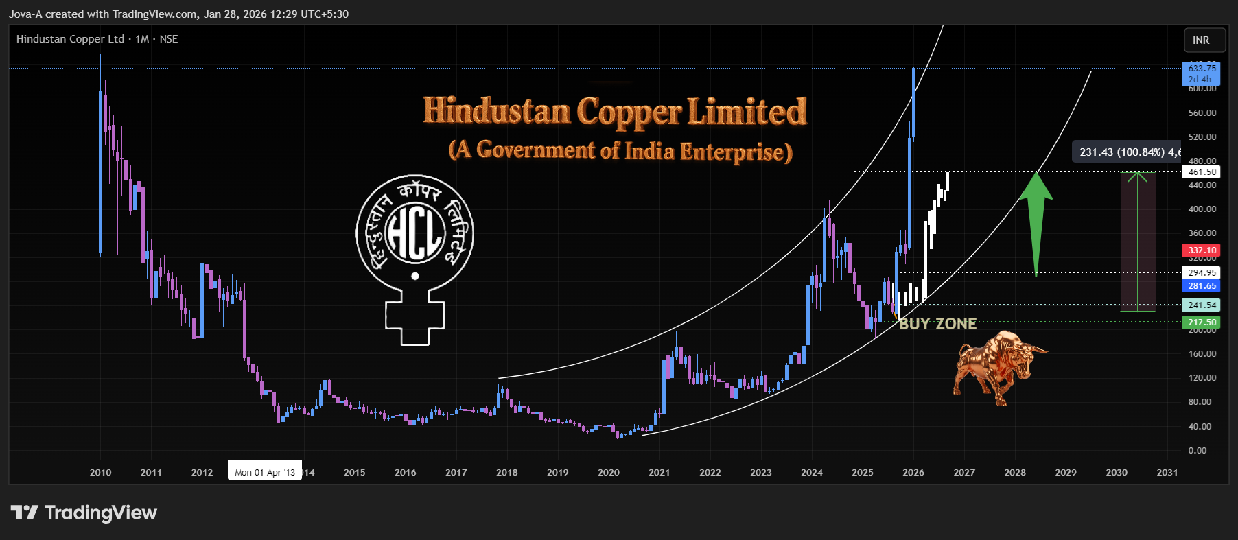 NSE:HINDCOPPER Chart Image by Jova-A
