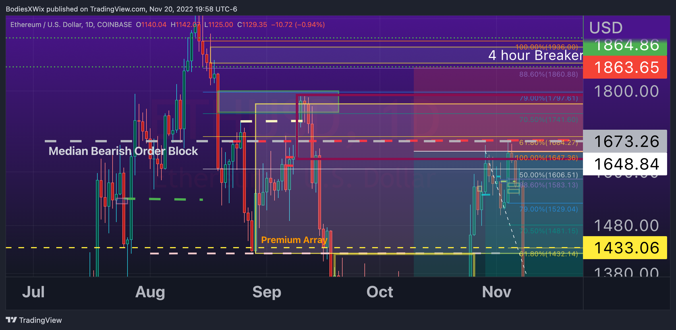 COINBASE:ETHUSD Chart Image by BodiesXWix