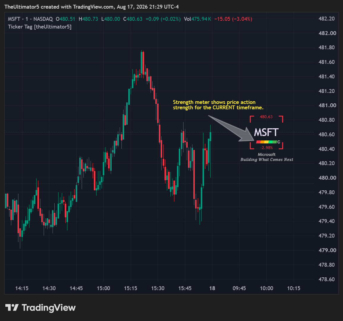 NASDAQ:MSFT Chart Image by TheUltimator5