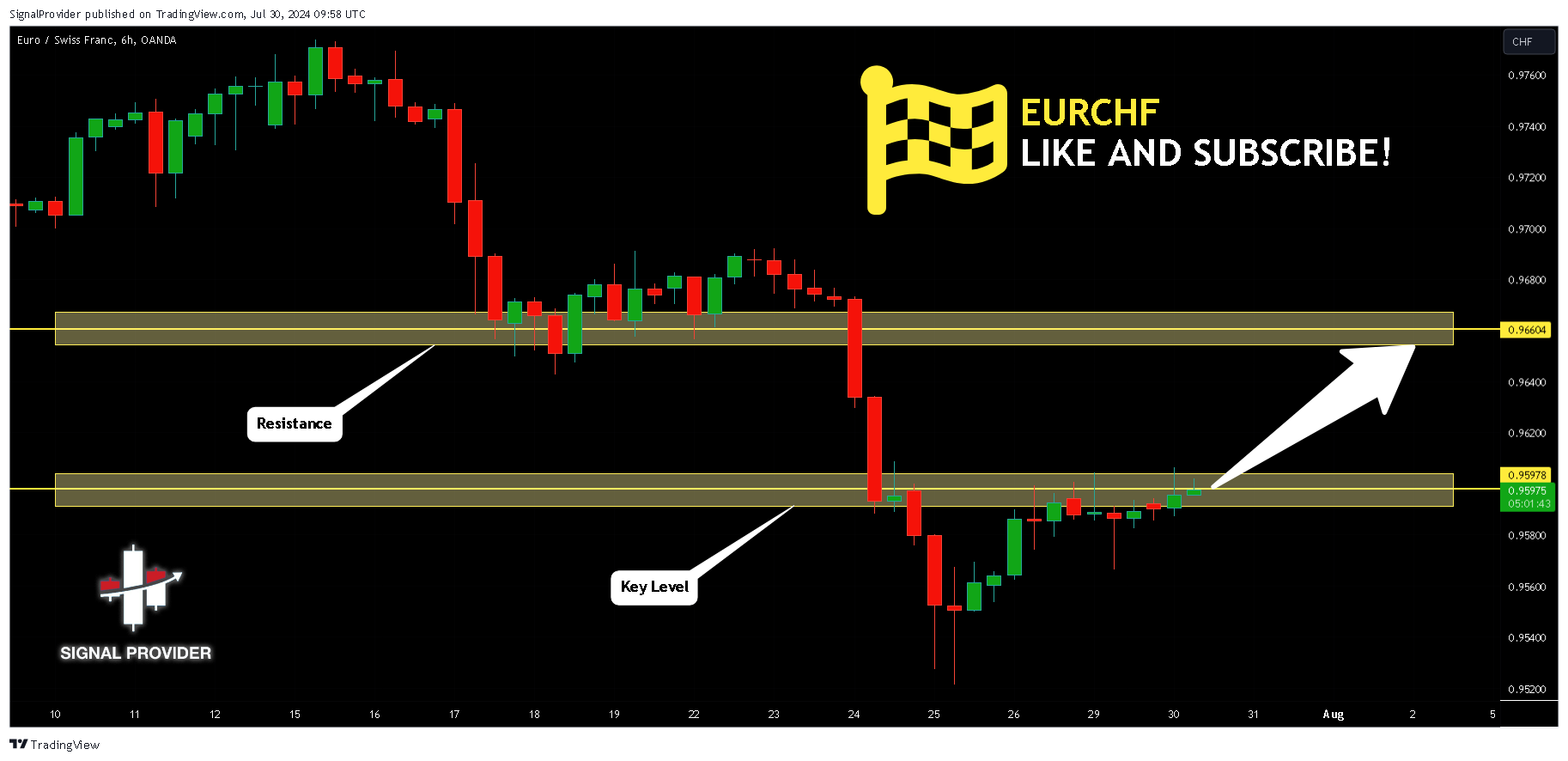 OANDA:EURCHF Chart Image by SignalProvider