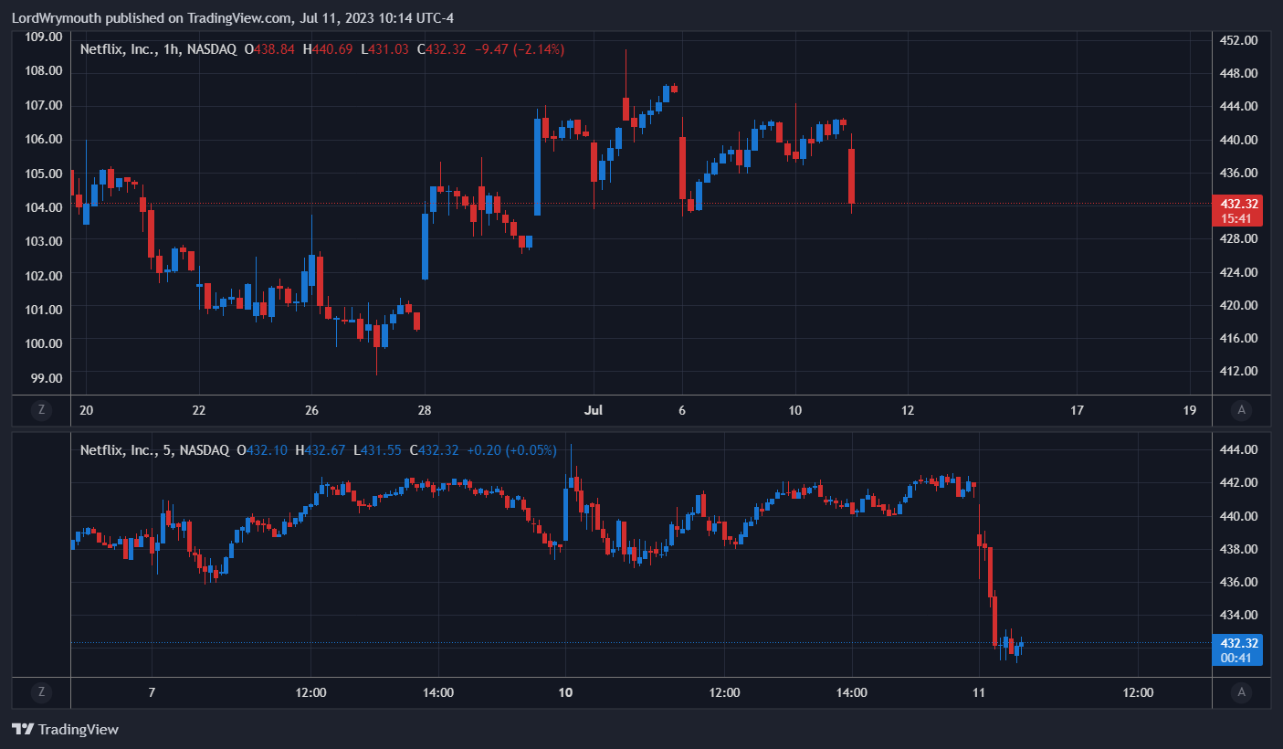 NASDAQ:NFLX صورة الرسم البياني by LordWrymouth