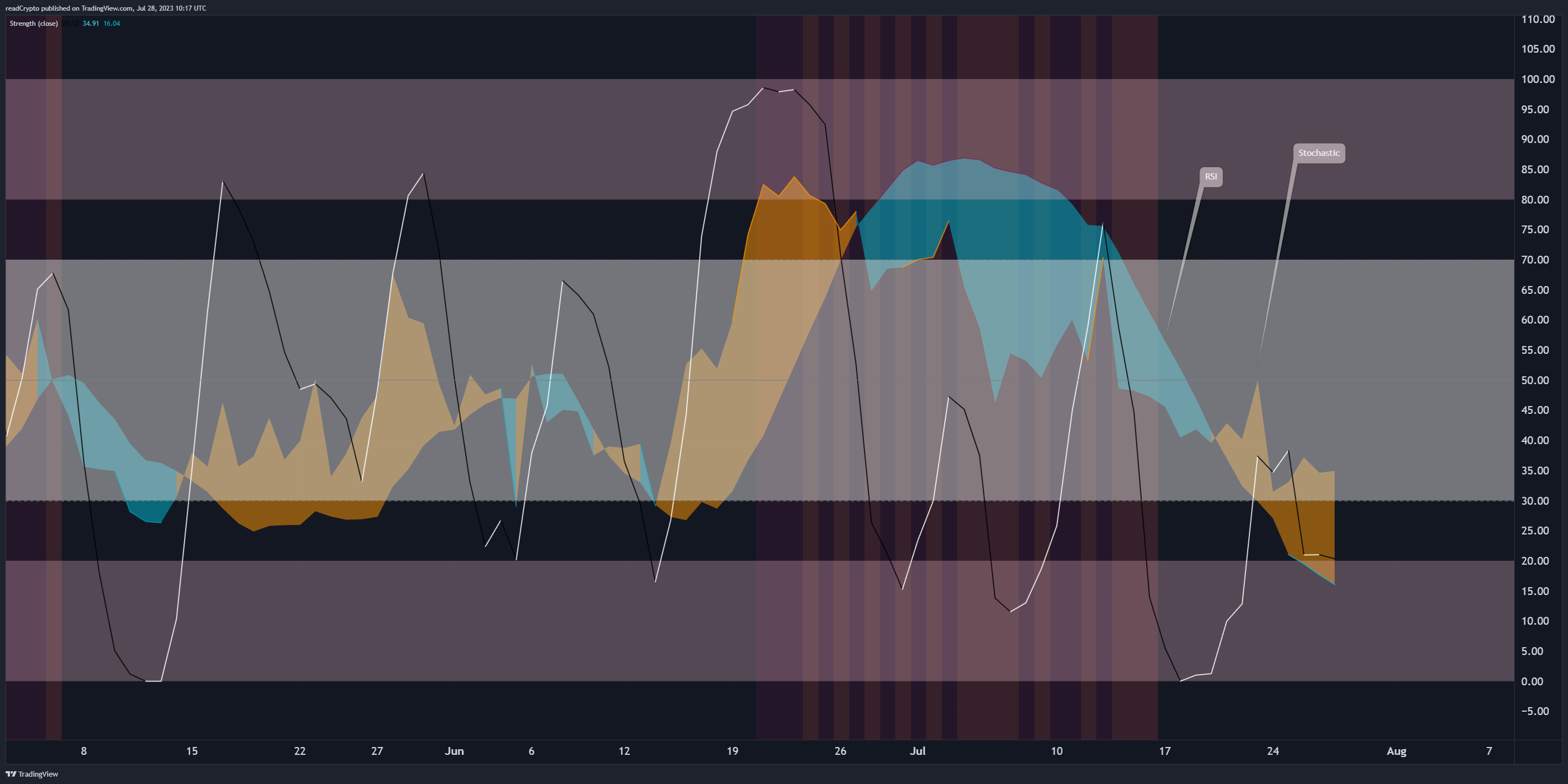 BINANCE:BTCUSDT Image du graphique par readCrypto