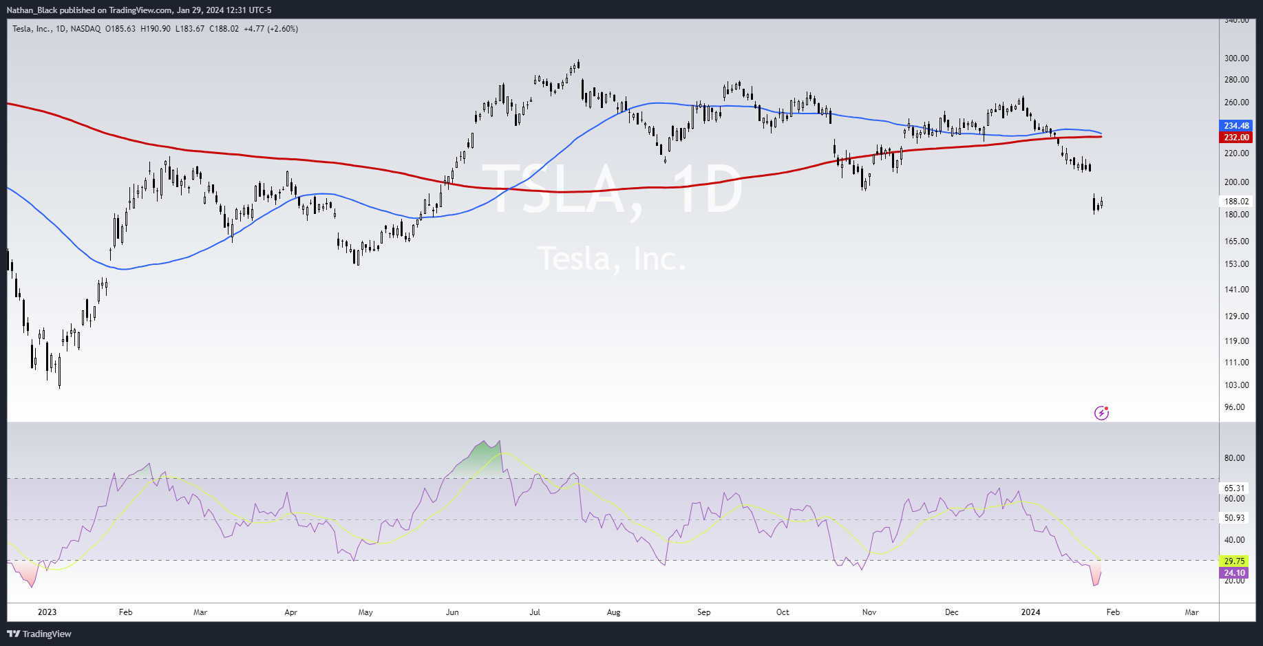 BATS:TSLA Chart Image by Nathan_The_Finance_Hydra