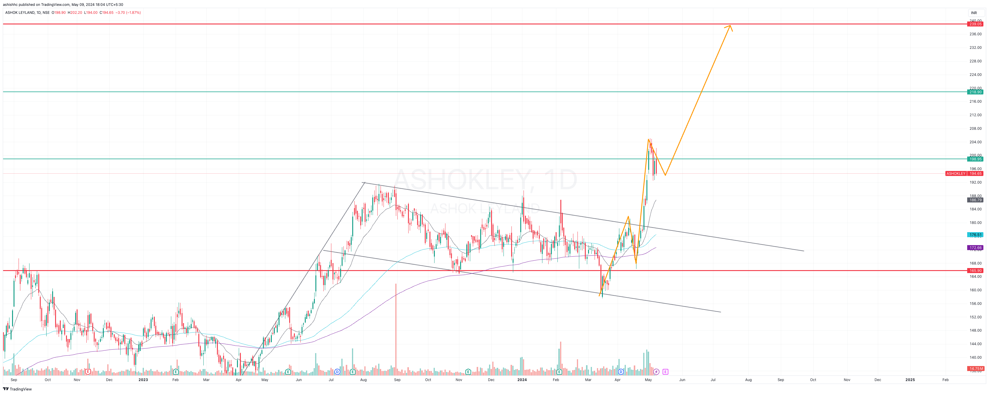 NSE:ASHOKLEY Chart Image by ashishhc