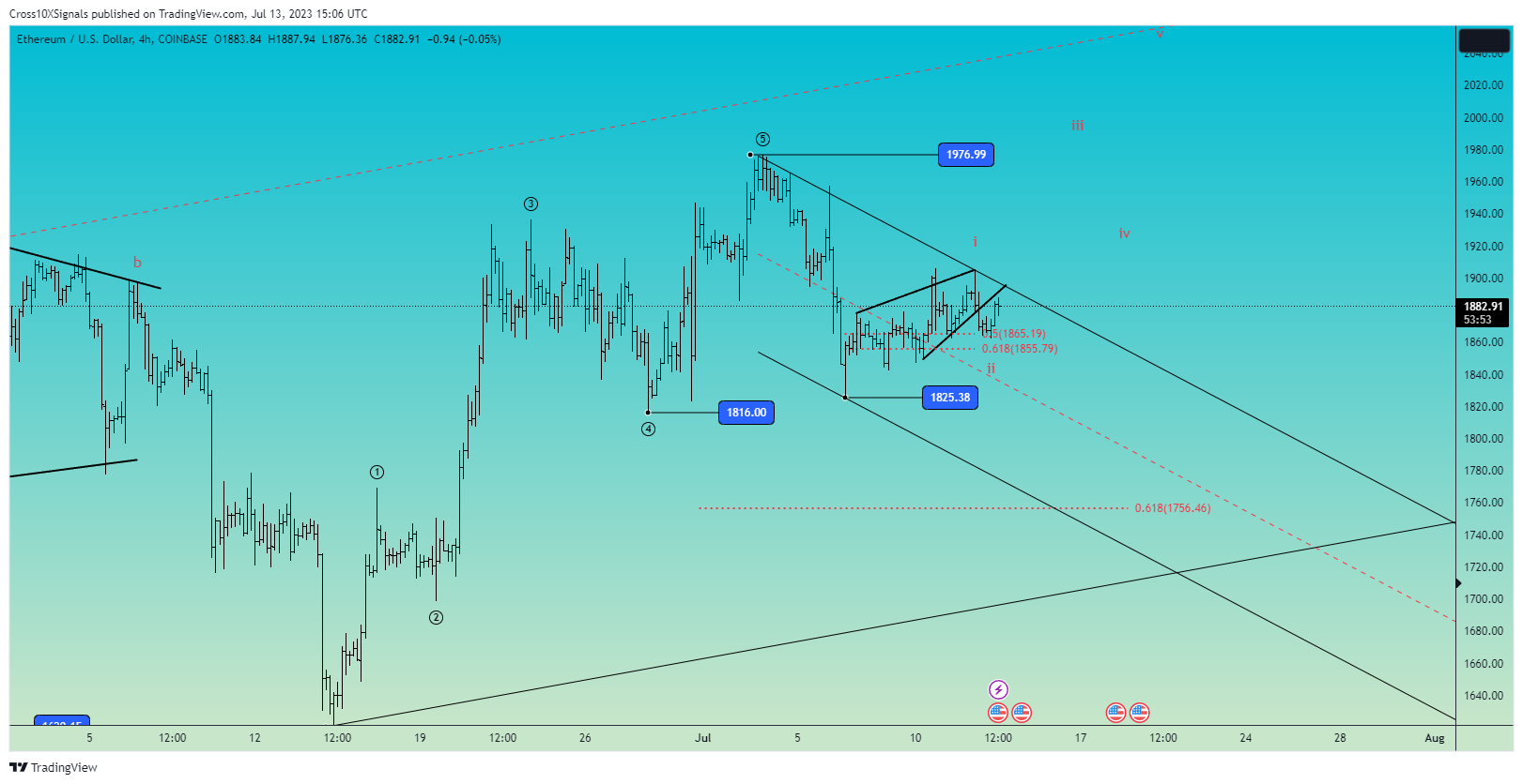 COINBASE:ETHUSD Image du graphique par Cross10XSignals