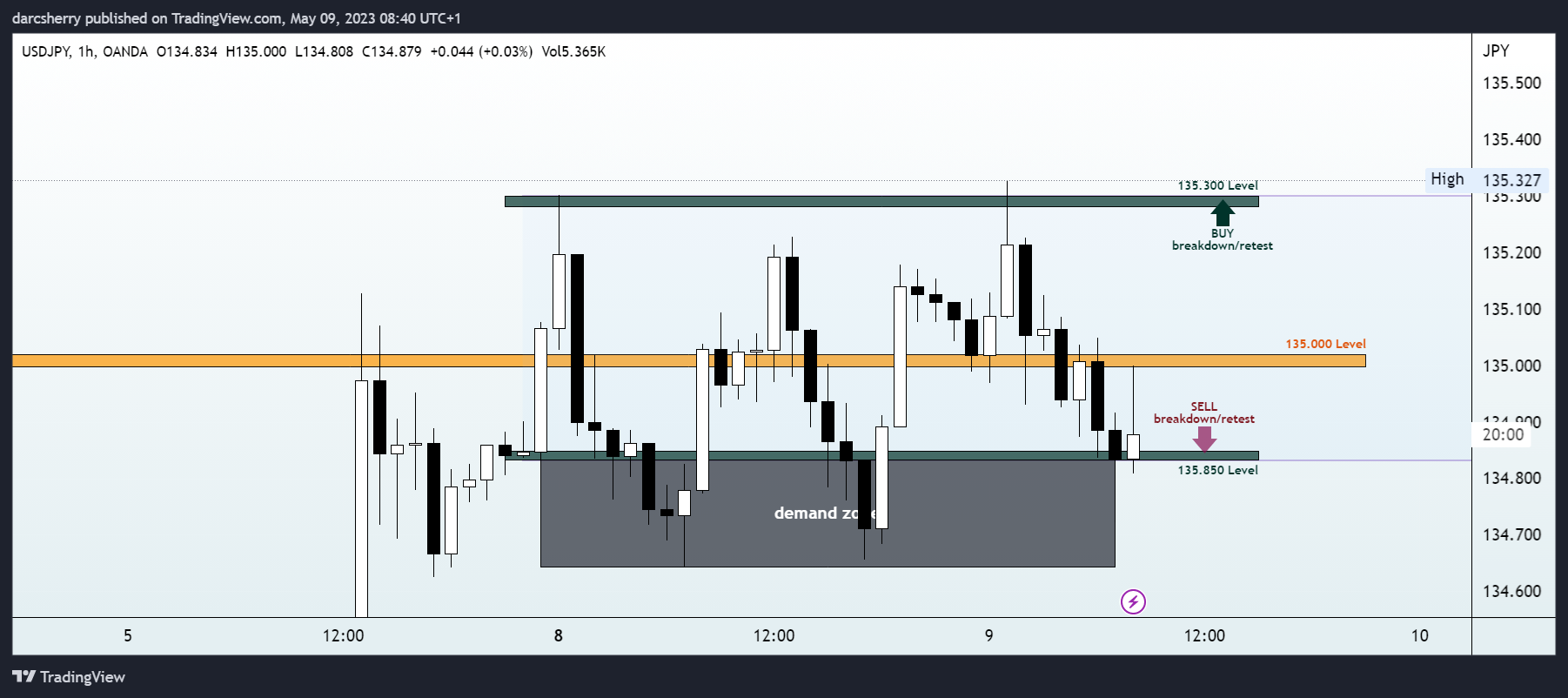 OANDA:USDJPY Chart Image by darcsherry