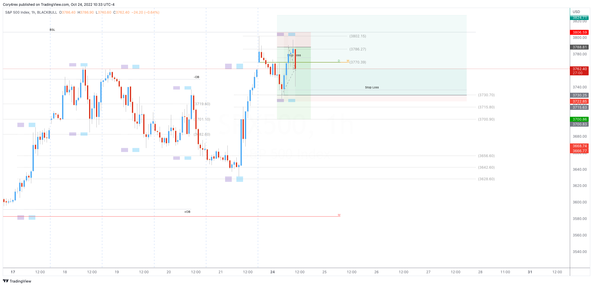 BLACKBULL:SPX500 Chart Image by iamCoryjp
