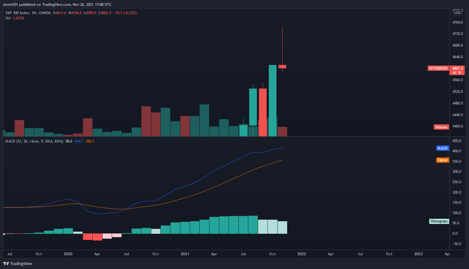 OANDA:SPX500USD 图表图片 由 RogueEconomics 提供
