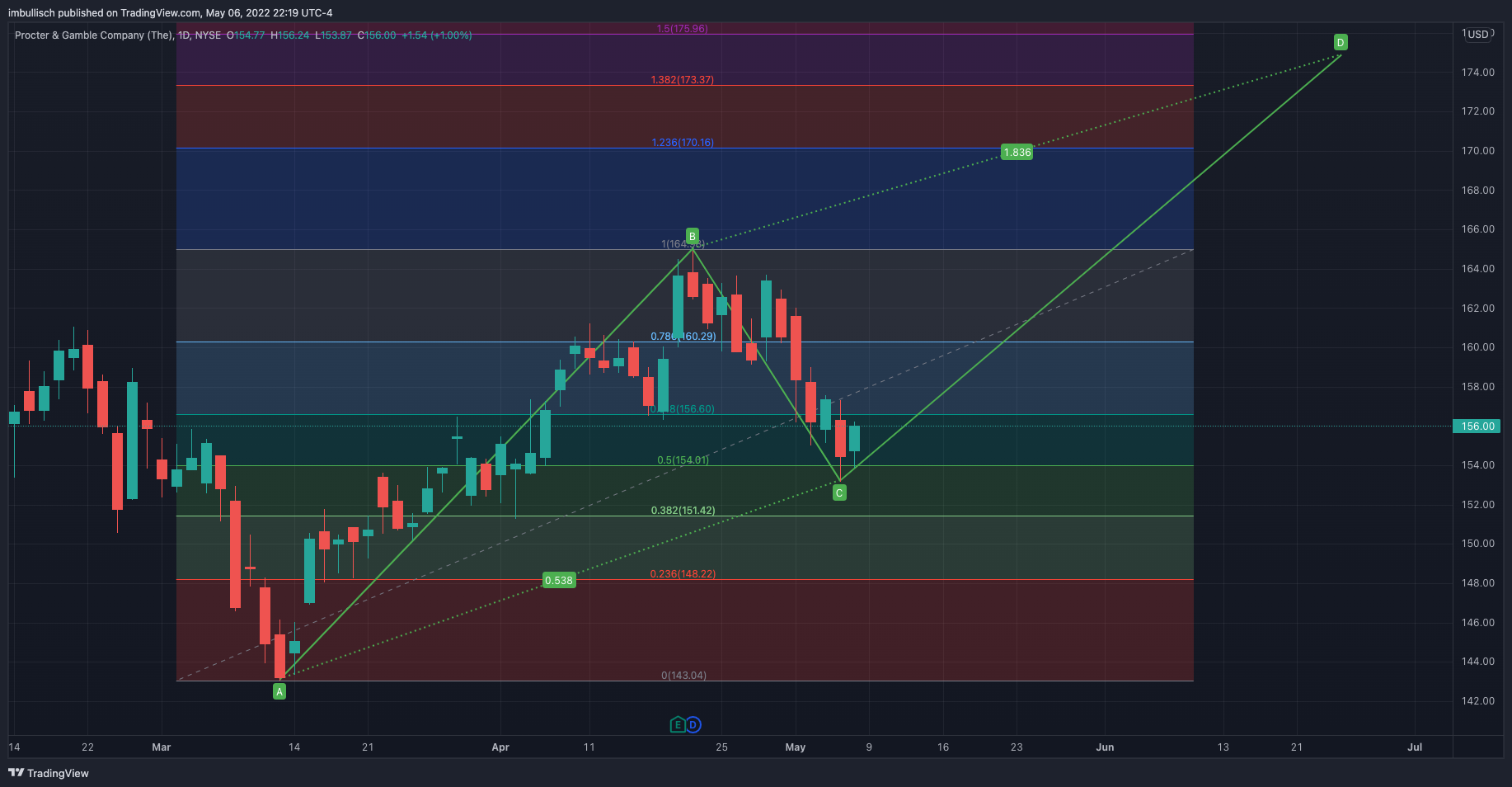 NYSE:PG Chart Image by imcryptodragon