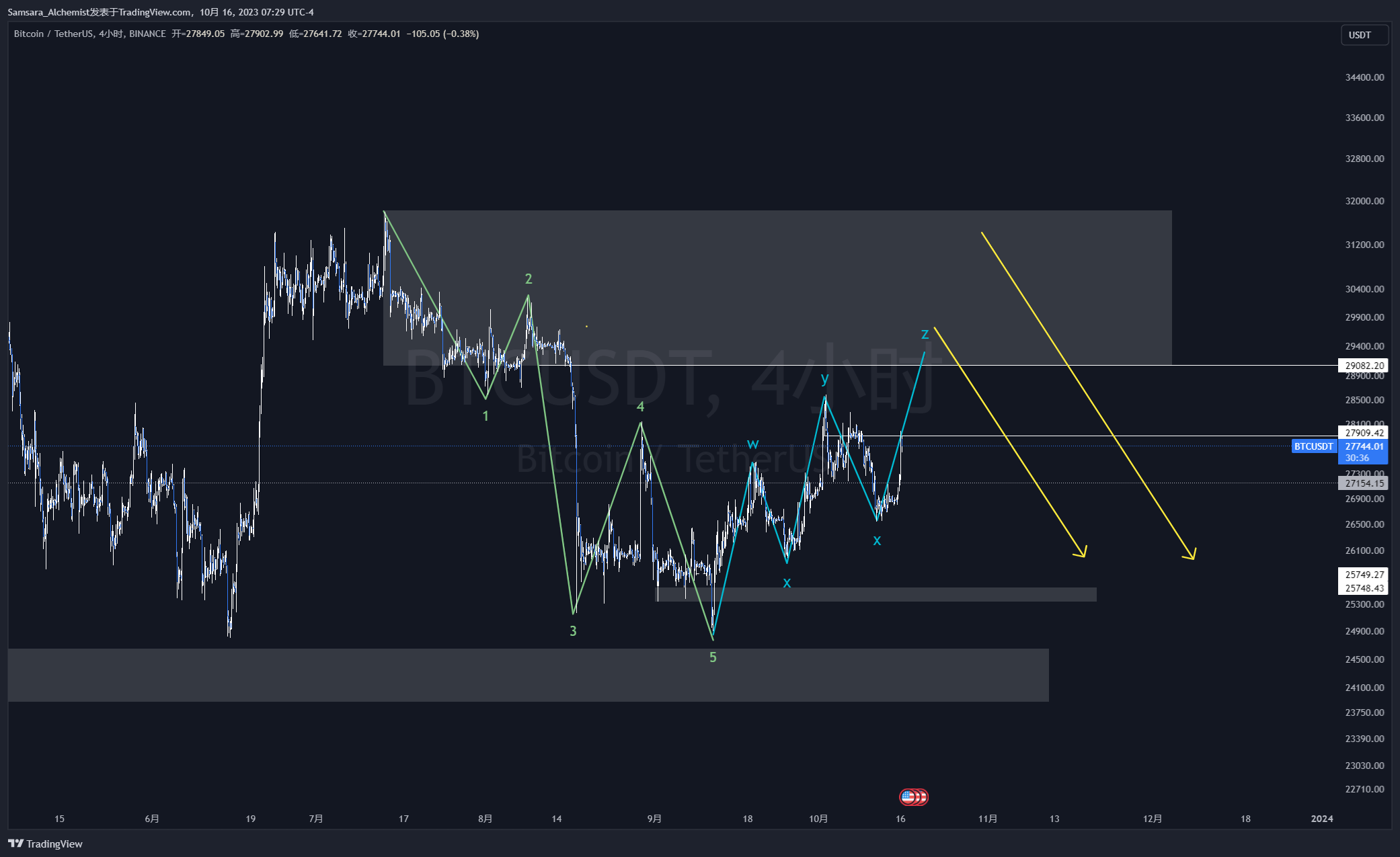 BINANCE:BTCUSDT Imagem do gráfico por Samsara_Alchemist