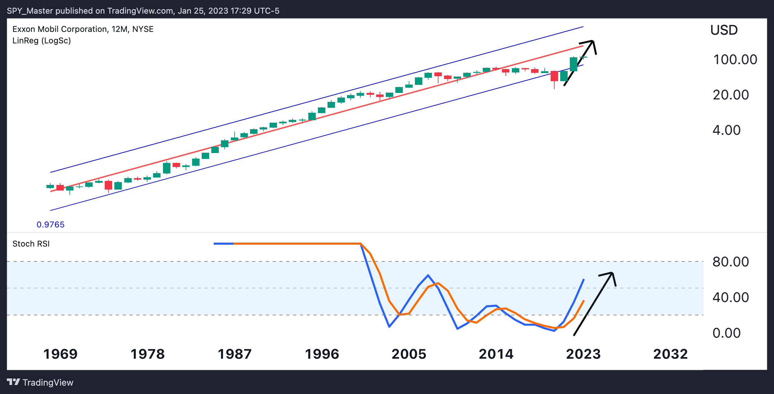 NYSE:XOM Chart Image by SpyMasterTrades