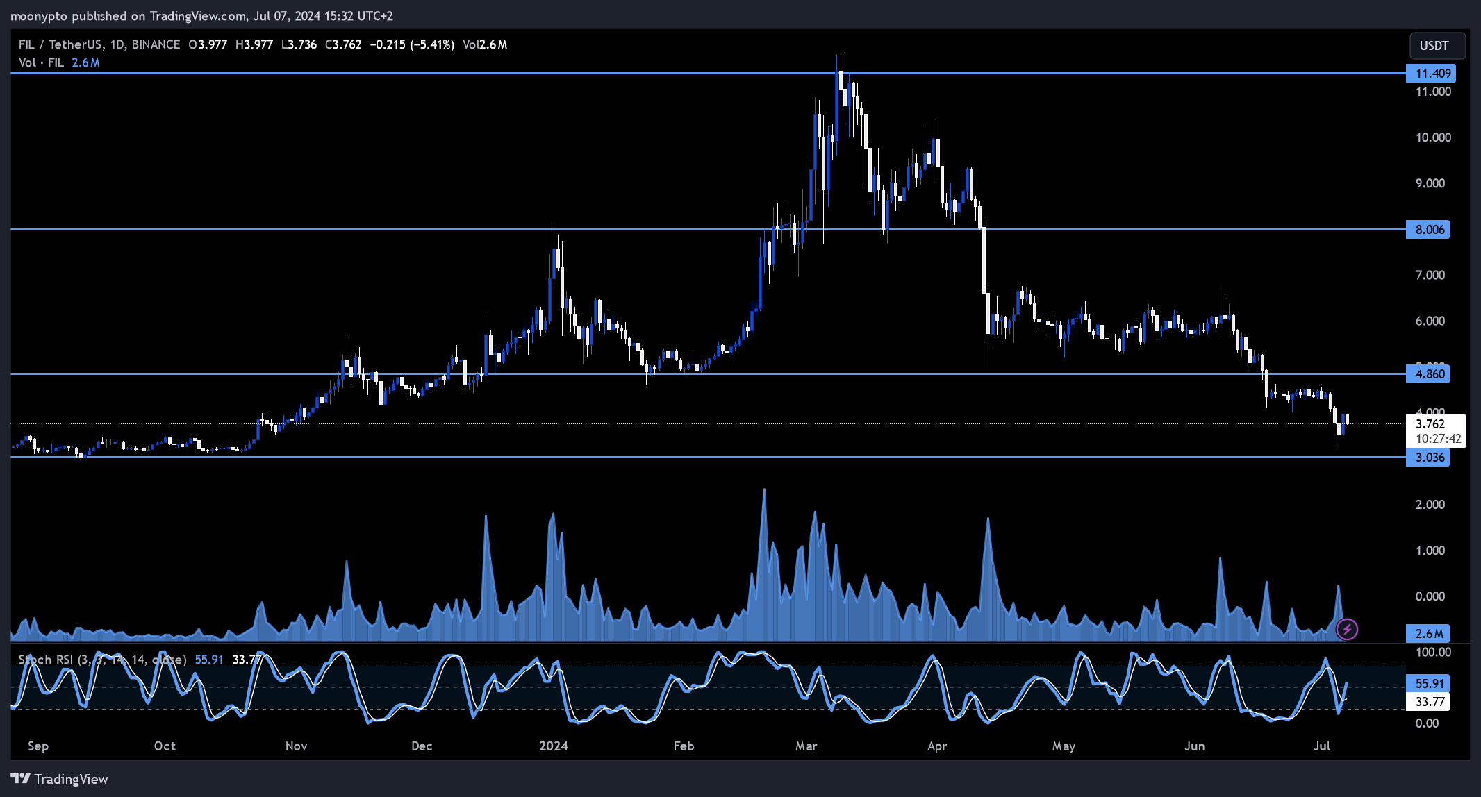 BINANCE:FILUSDT Chart Image by moonypto
