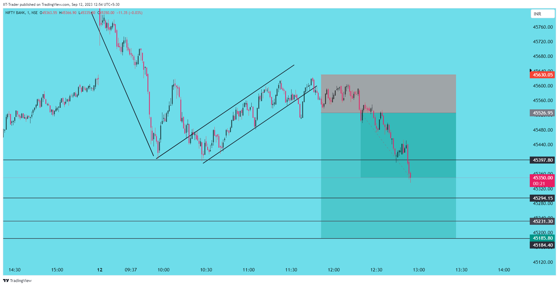 NSE:BANKNIFTY Chart Image by IIT-Trader
