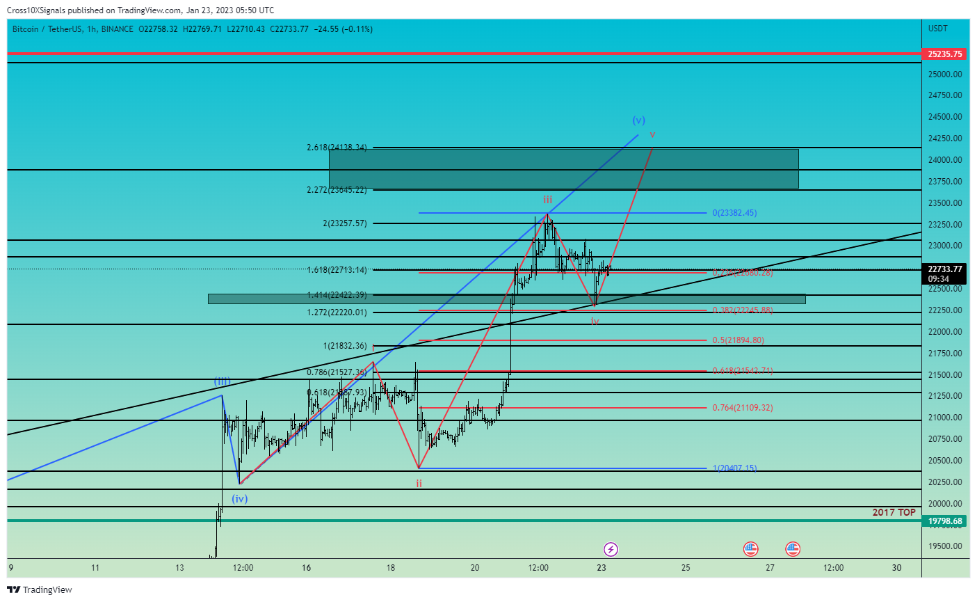BINANCE:BTCUSDT Chart Image by Cross10XSignals