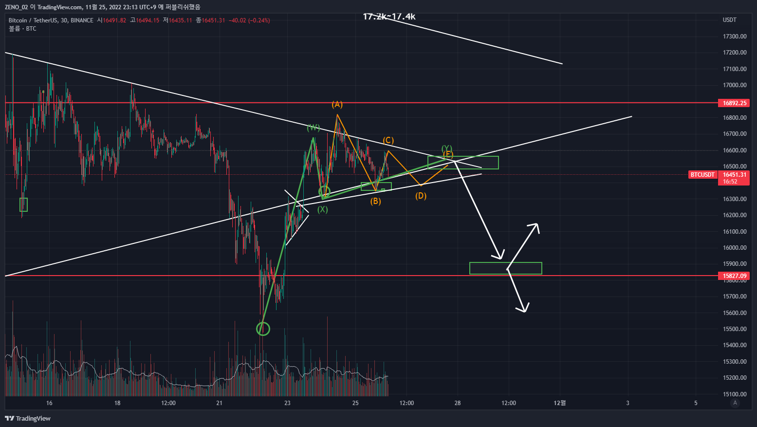 BINANCE:BTCUSDT Chart Image by ZENO_1029