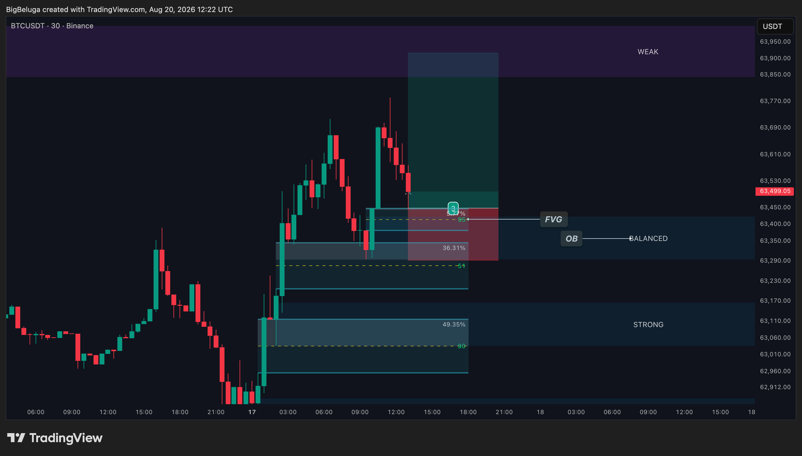BINANCE:BTCUSDT Chart Image by BigBeluga