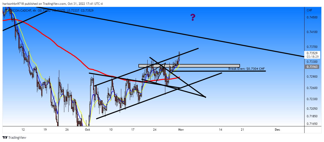 FOREXCOM:CADCHF Chart Image by harisonhbn9718