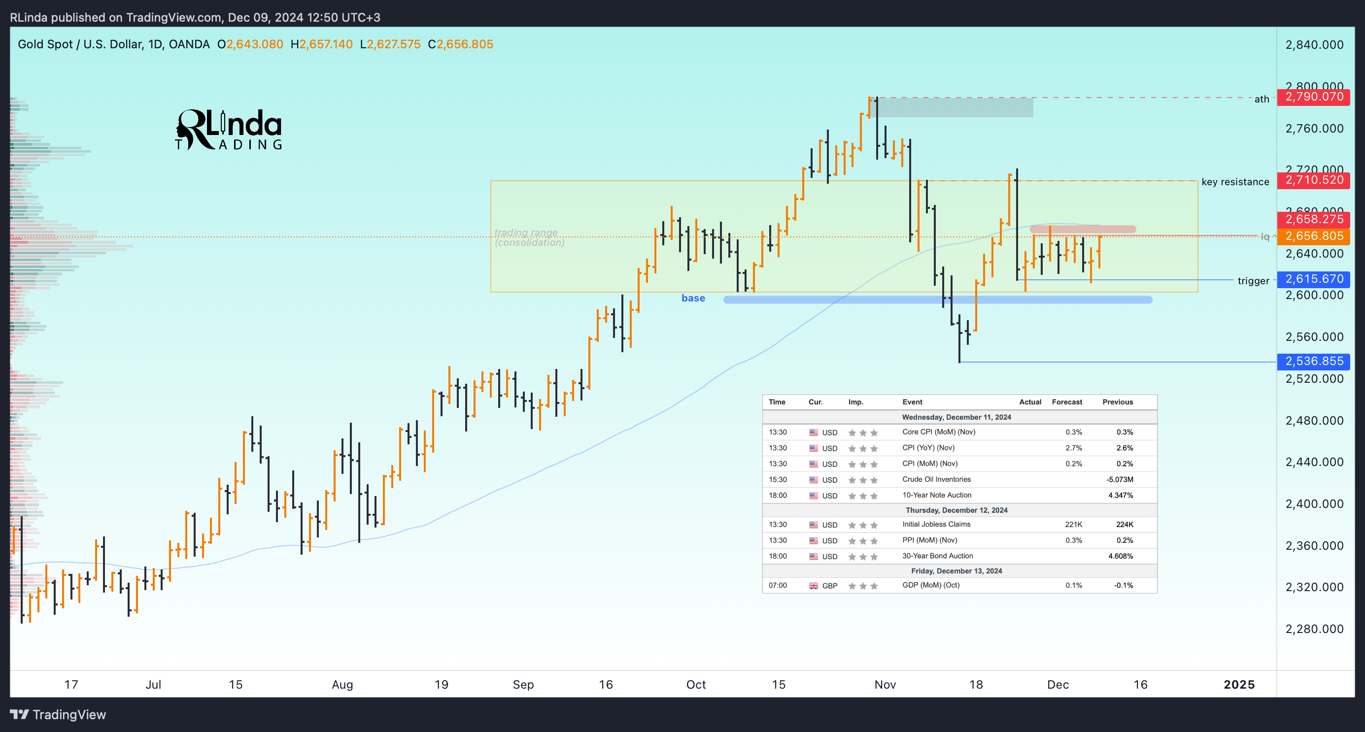 OANDA:XAUUSD ภาพชาร์ต โดย RLinda