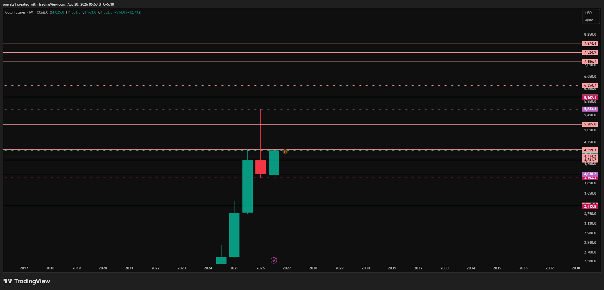 COMEX_DL:GC1! Chart Image by omvats1