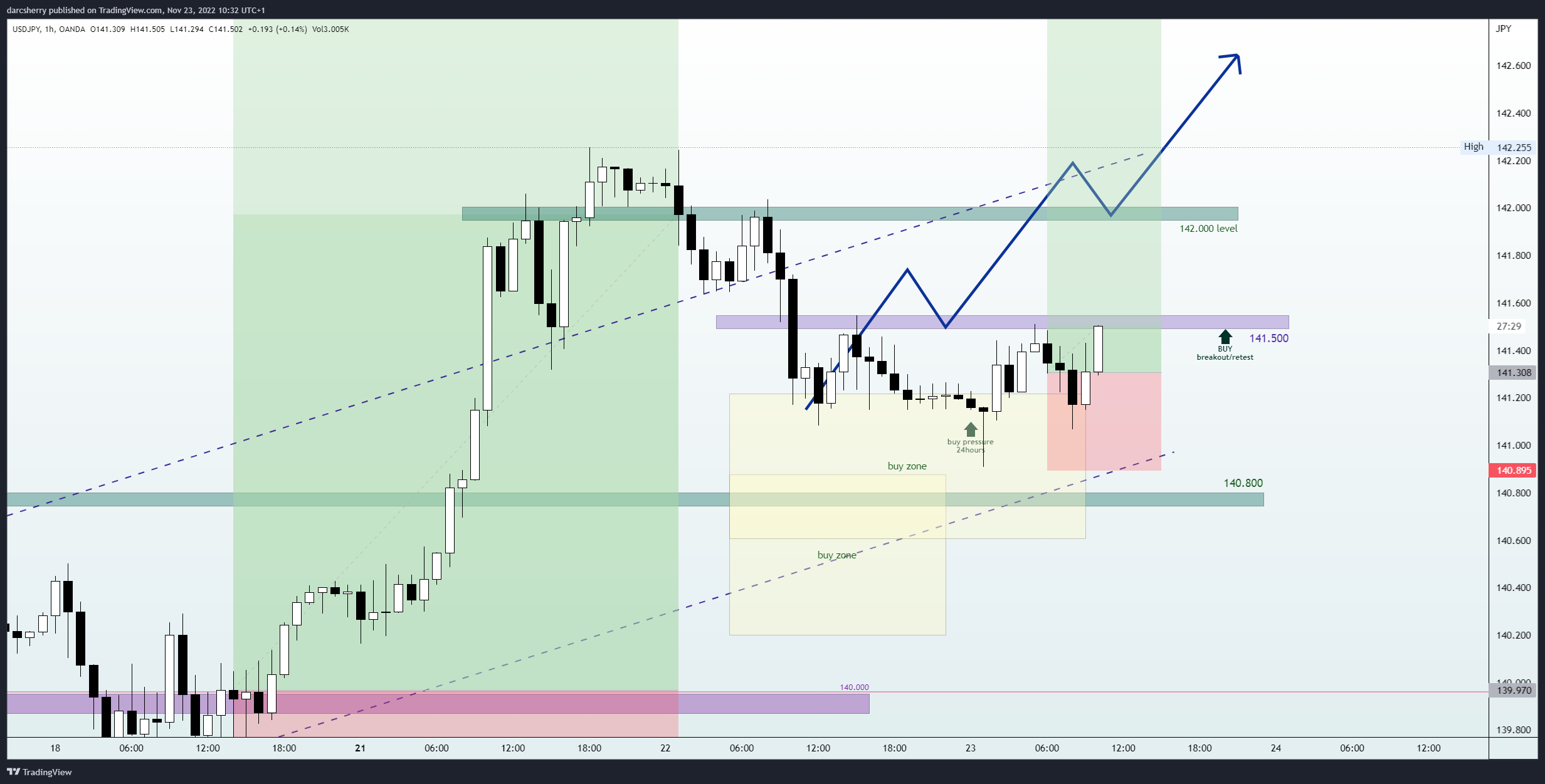 OANDA:USDJPY Chart Image by darcsherry