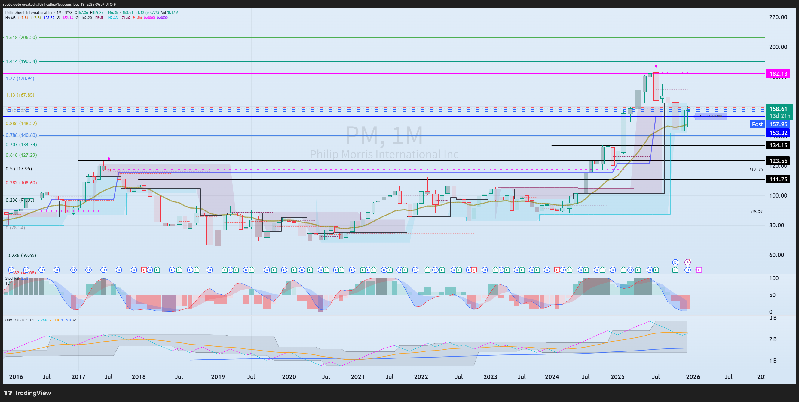 BATS:PM Chart Image by readCrypto