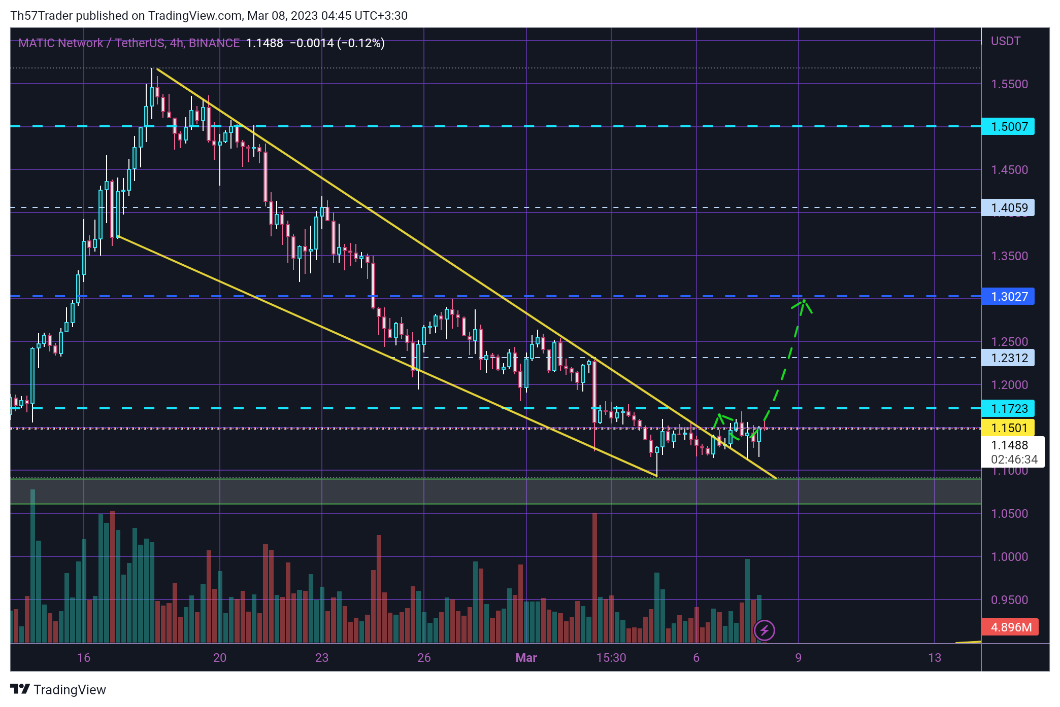 BINANCE:MATICUSDT Chart Image by Th57Trader