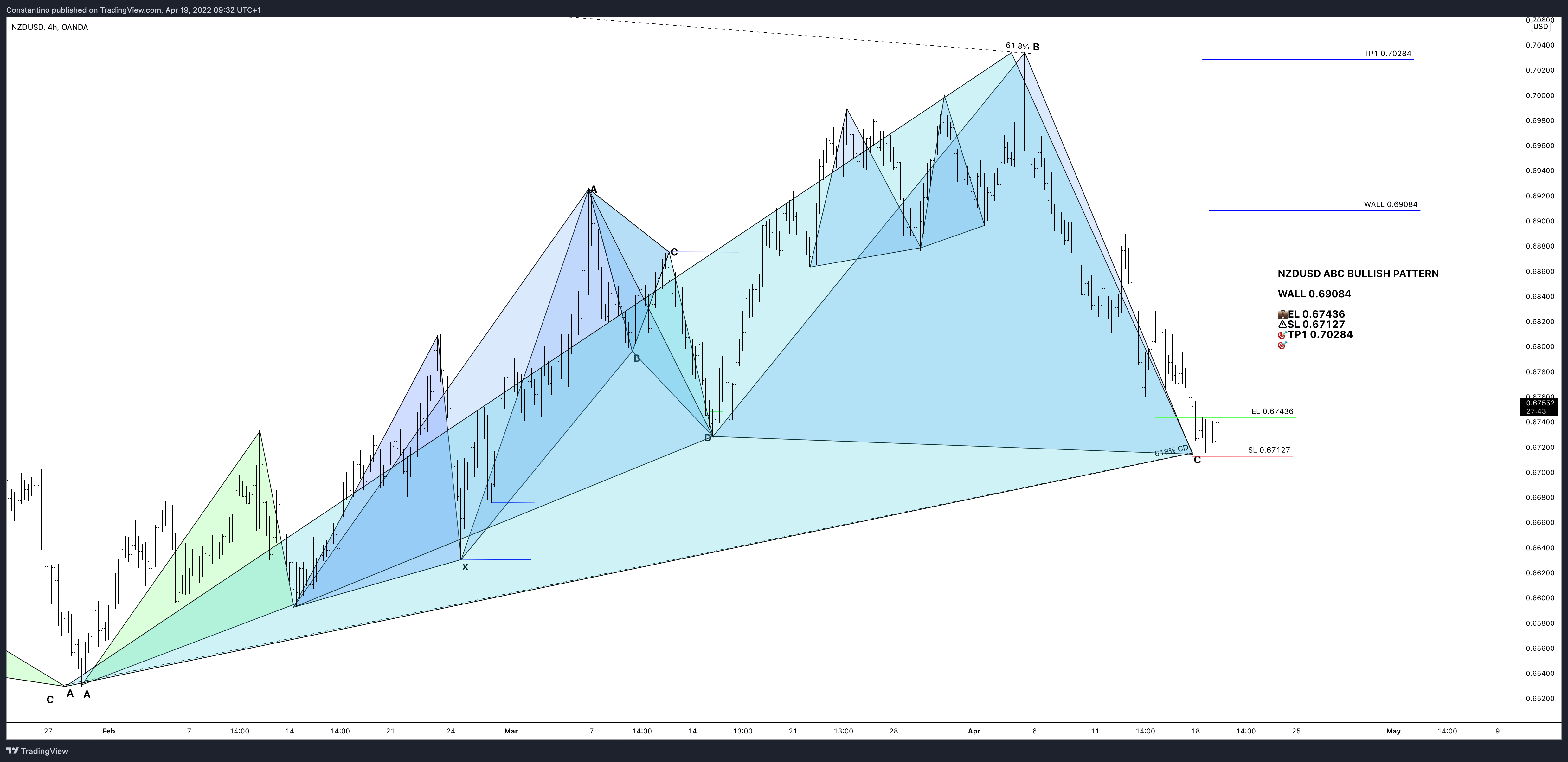 OANDA:NZDUSD Chartbild von TradeChartPatternsLikeThePros
