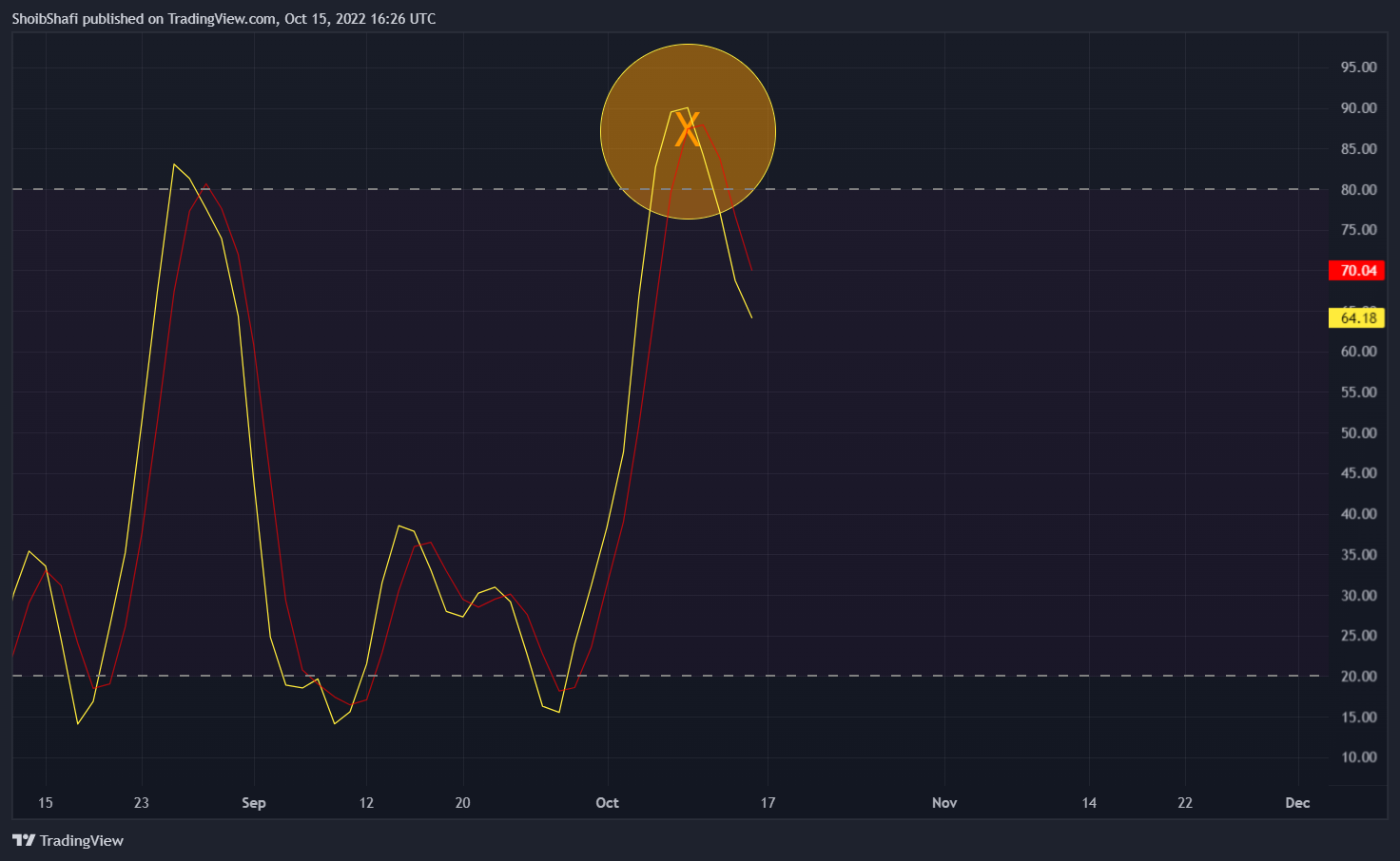 CAPITALCOM:OIL_CRUDE Chart Image by ShoibShafi